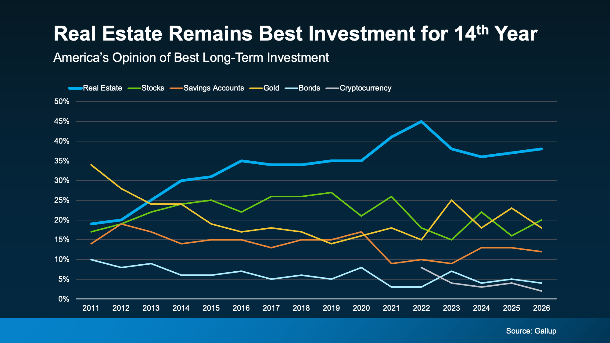 Chart from: 14 Years Running: Why Real Estate Is Still America’s Favorite Investment