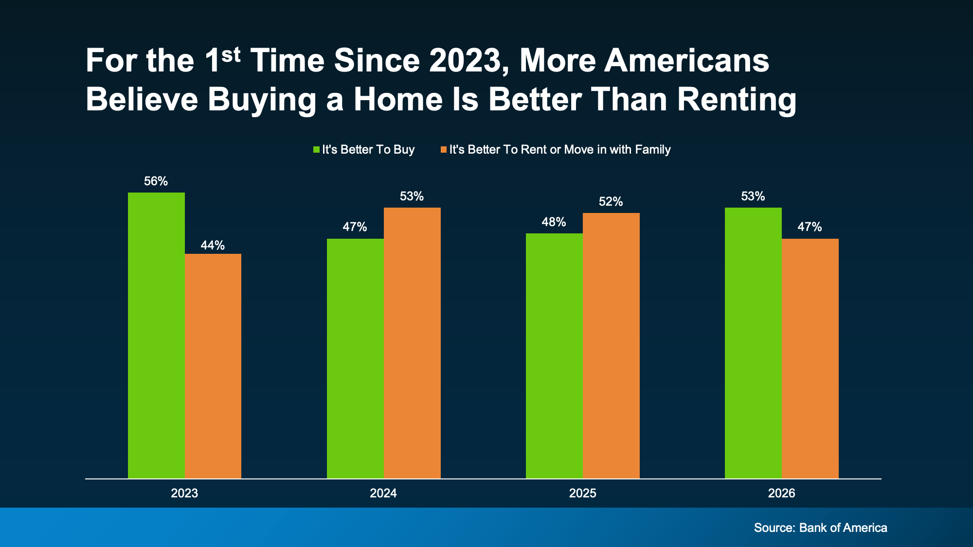 Chart from: 14 Years Running: Why Real Estate Is Still America’s Favorite Investment