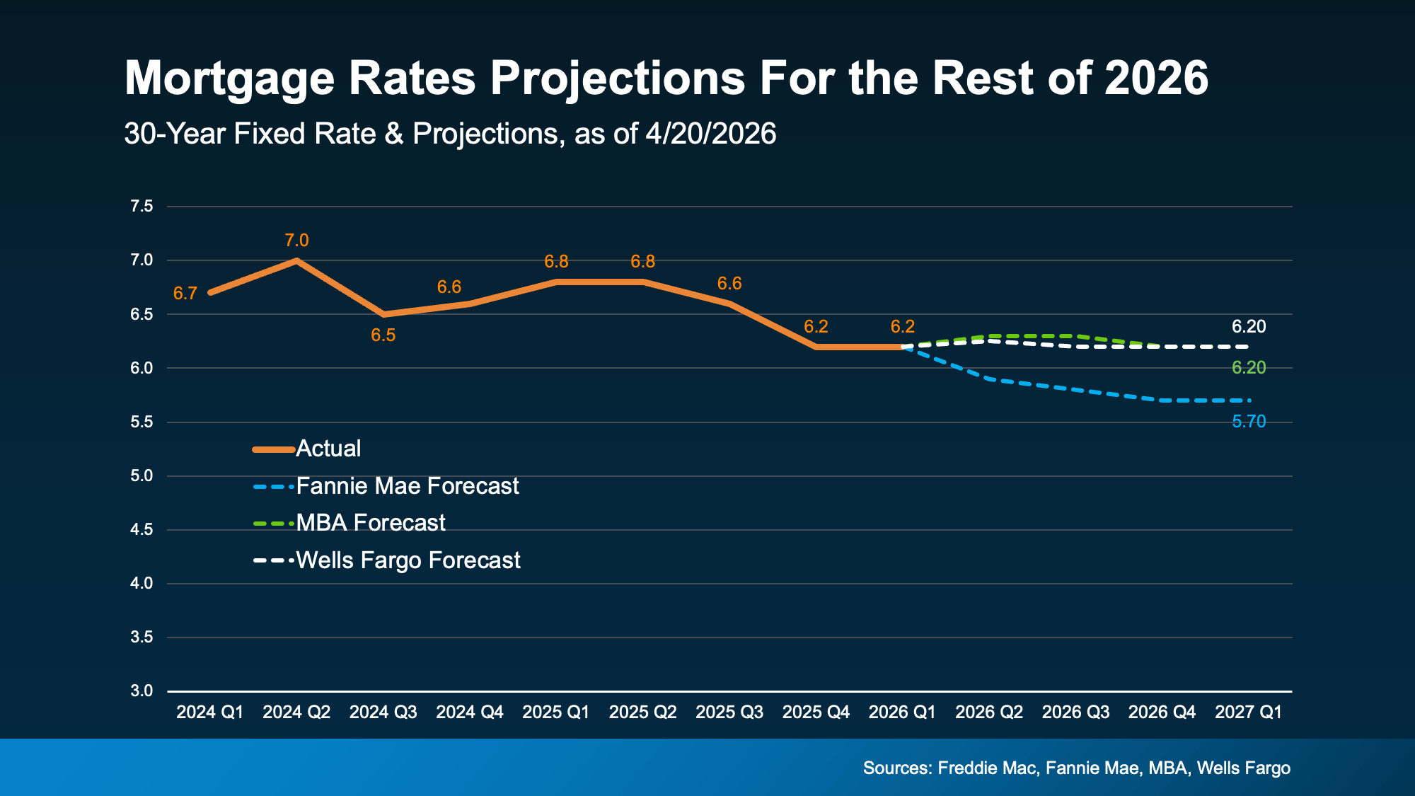 Chart from: 3 Things That Are Not Going To Happen in Today's Housing Market