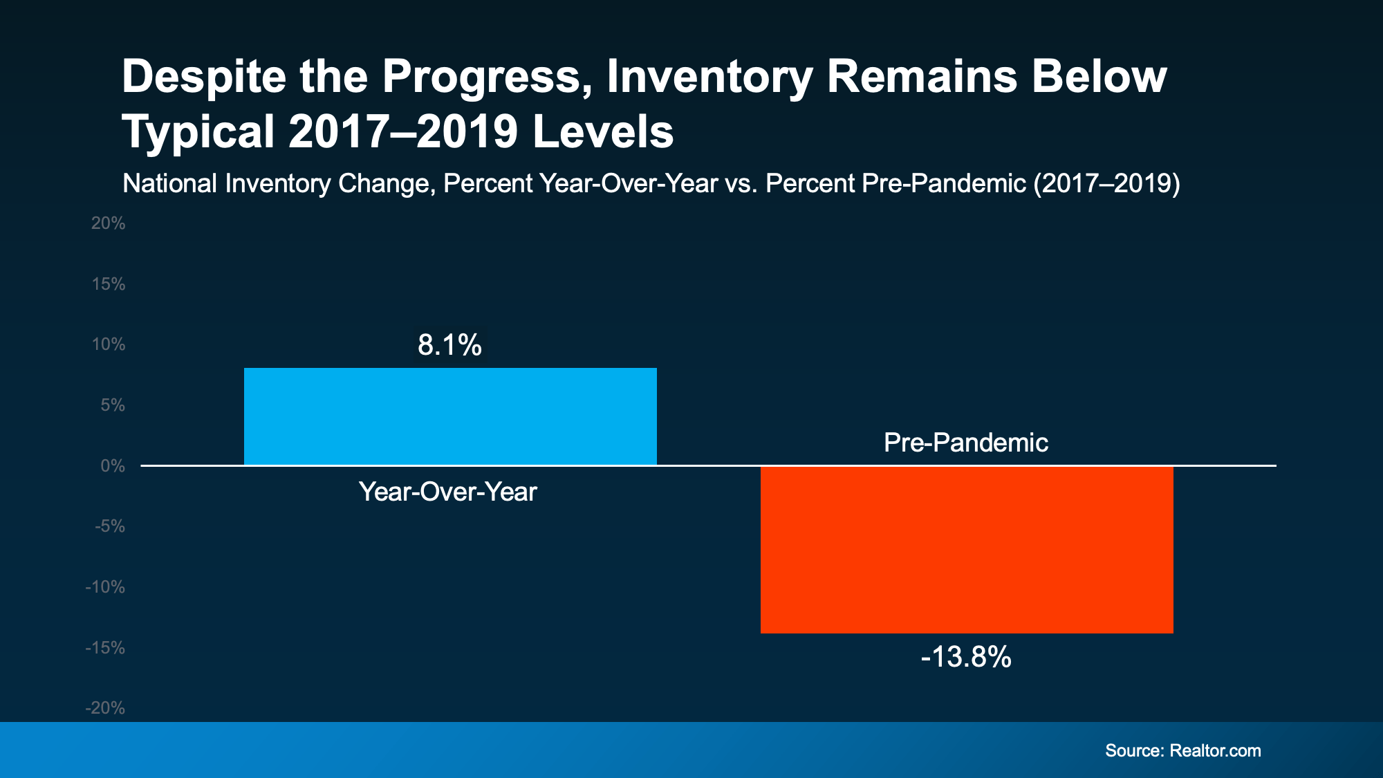 Chart from: 3 Things That Are Not Going To Happen in Today's Housing Market