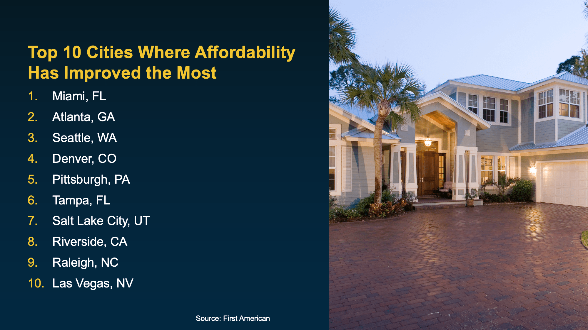 Chart from: Affordability Has Improved in All 50 States