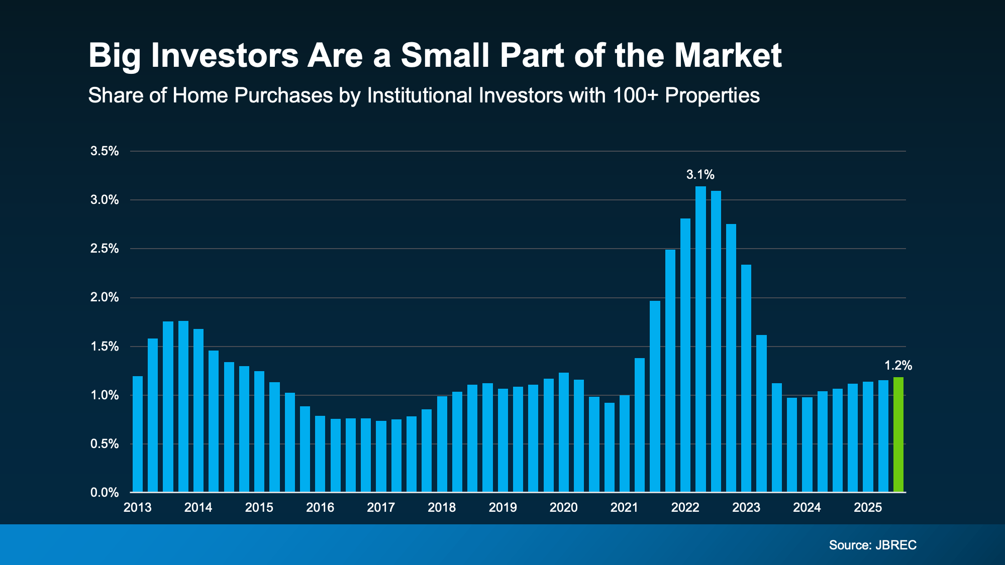 Chart from: Are Big Investors Really Buying Up All the Homes? Here’s the Truth.