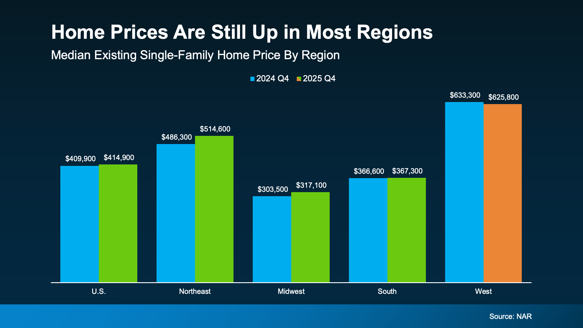 Chart from: Are Home Prices Dropping? Here’s the Real Story.