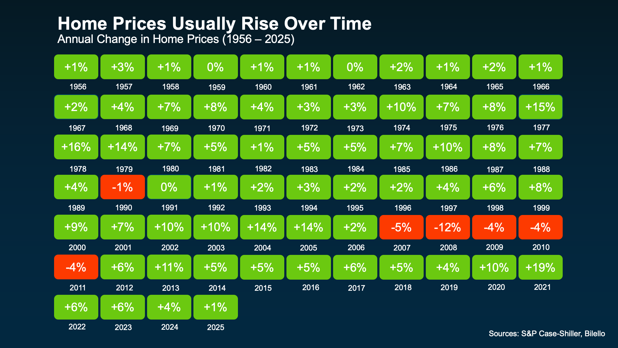 Chart from: Are Home Prices Going To Fall?