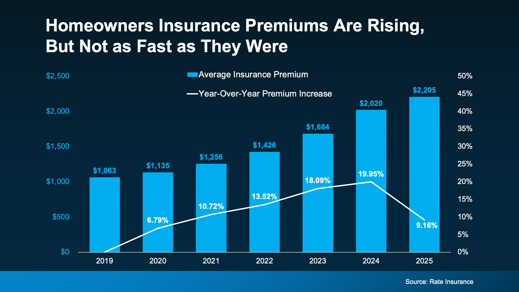 Chart from: Buying a Home? Here's What You Should Know About Home Insurance Costs.