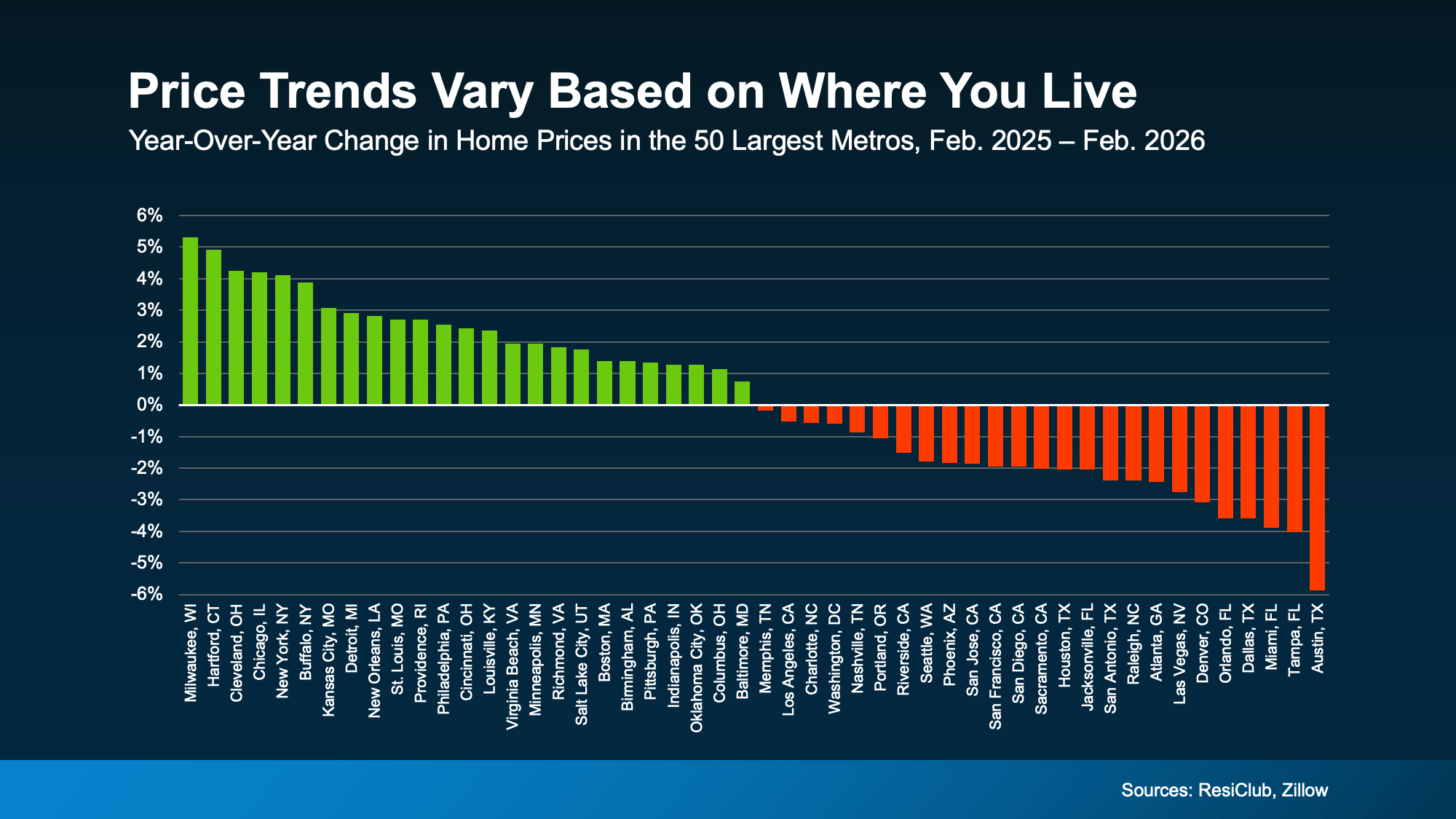 Chart from: Don’t Let Home Prices Headlines Fool You