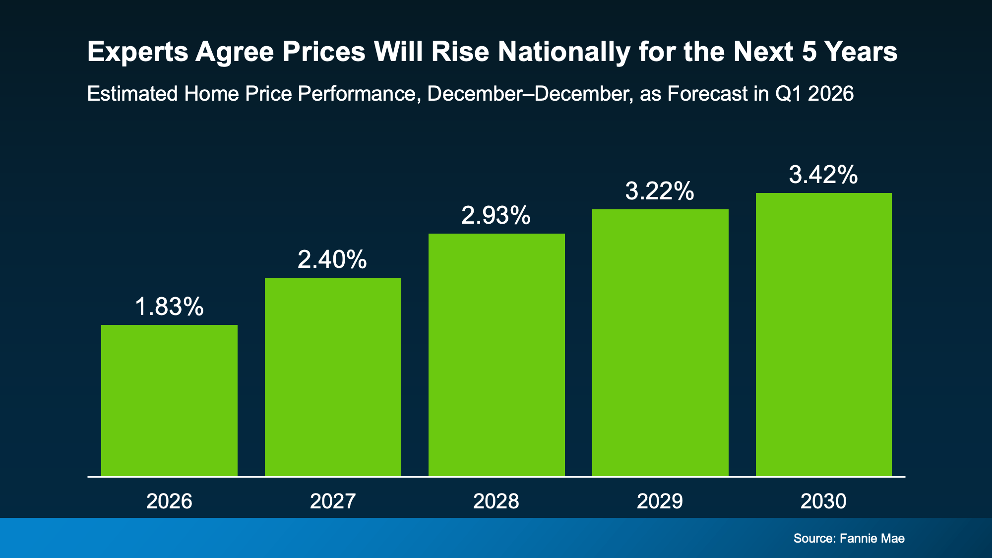 Chart from: Don’t Let Home Prices Headlines Fool You