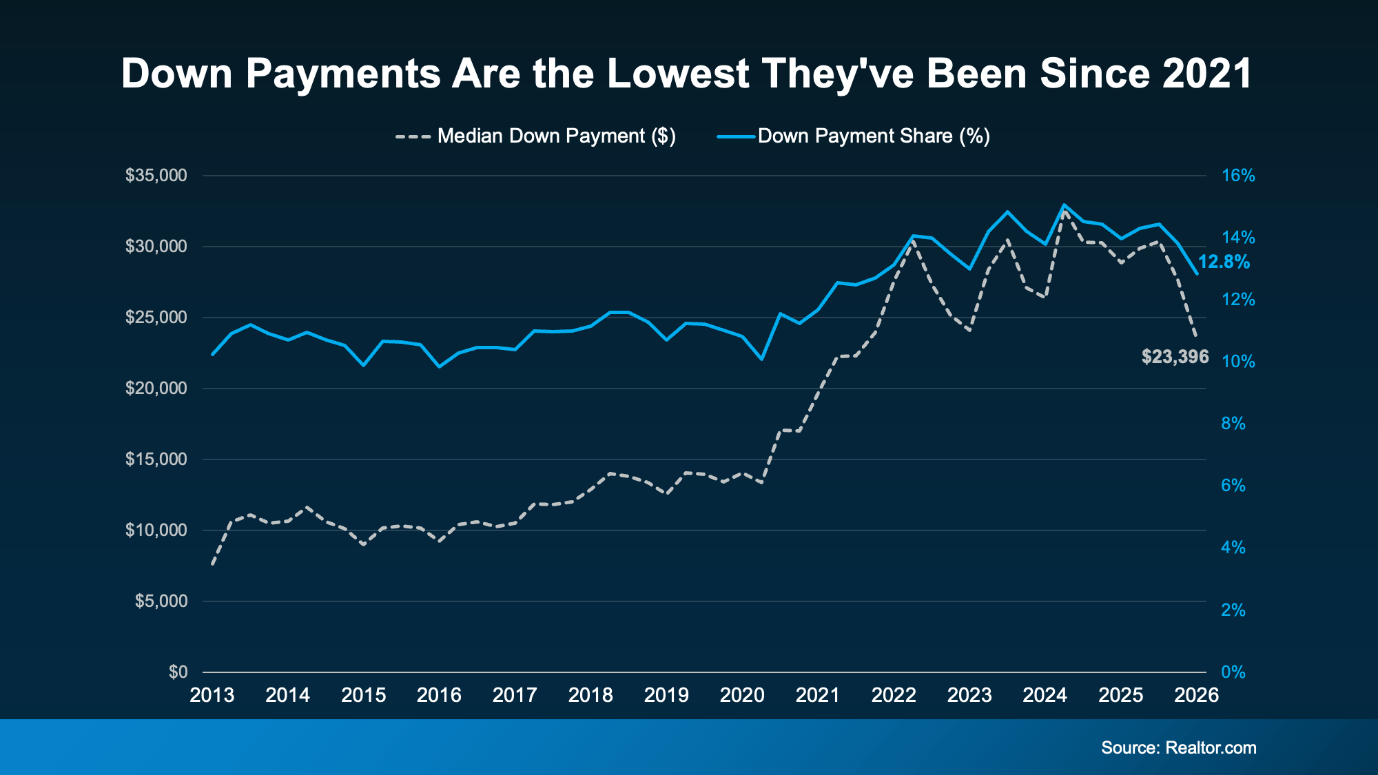 Chart from: Down Payments Are Smaller Than They’ve Been Since 2021