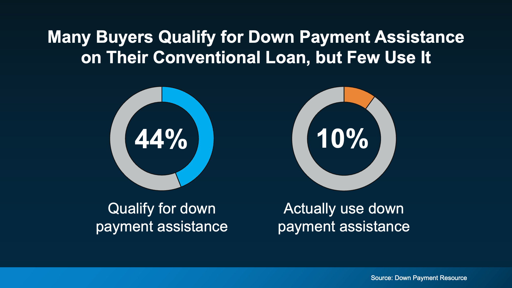 Chart from: Down Payments Are Smaller Than They’ve Been Since 2021