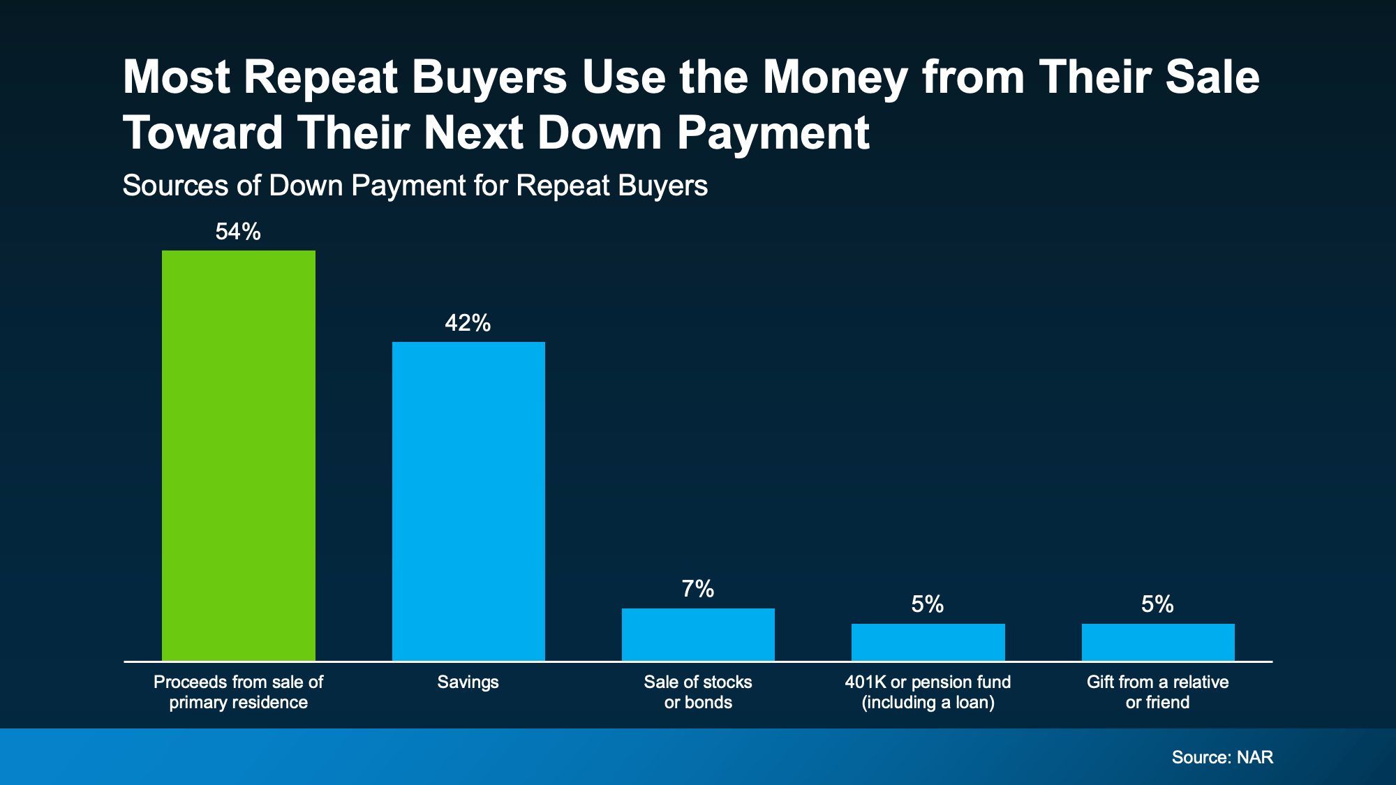 Chart showing most repeat buyers fund their down payment with proceeds from the sale of their previous home