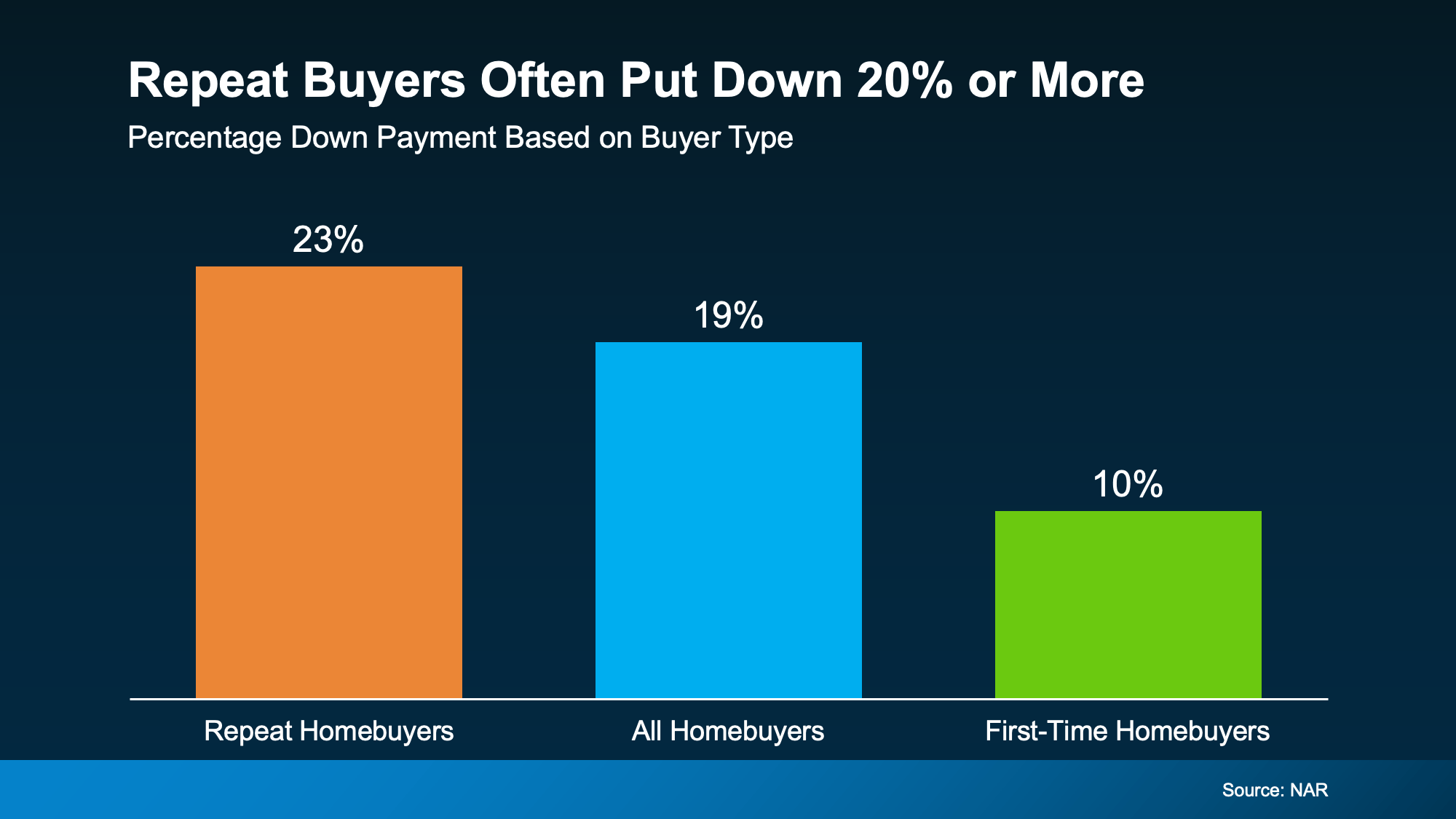 Graph showing repeat buyers put down a median of 23%, more than double the typical first-time buyer's 10%