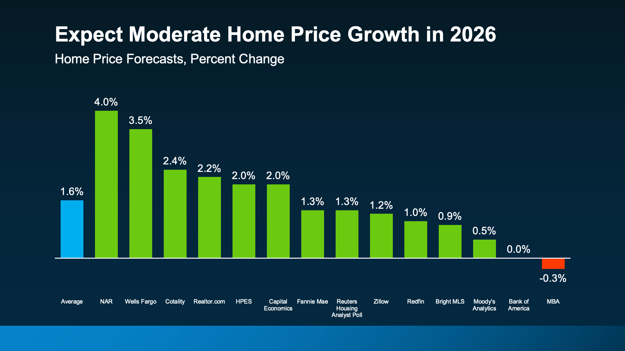 Chart from: Expert Forecasts Point to Affordability Improving in 2026
