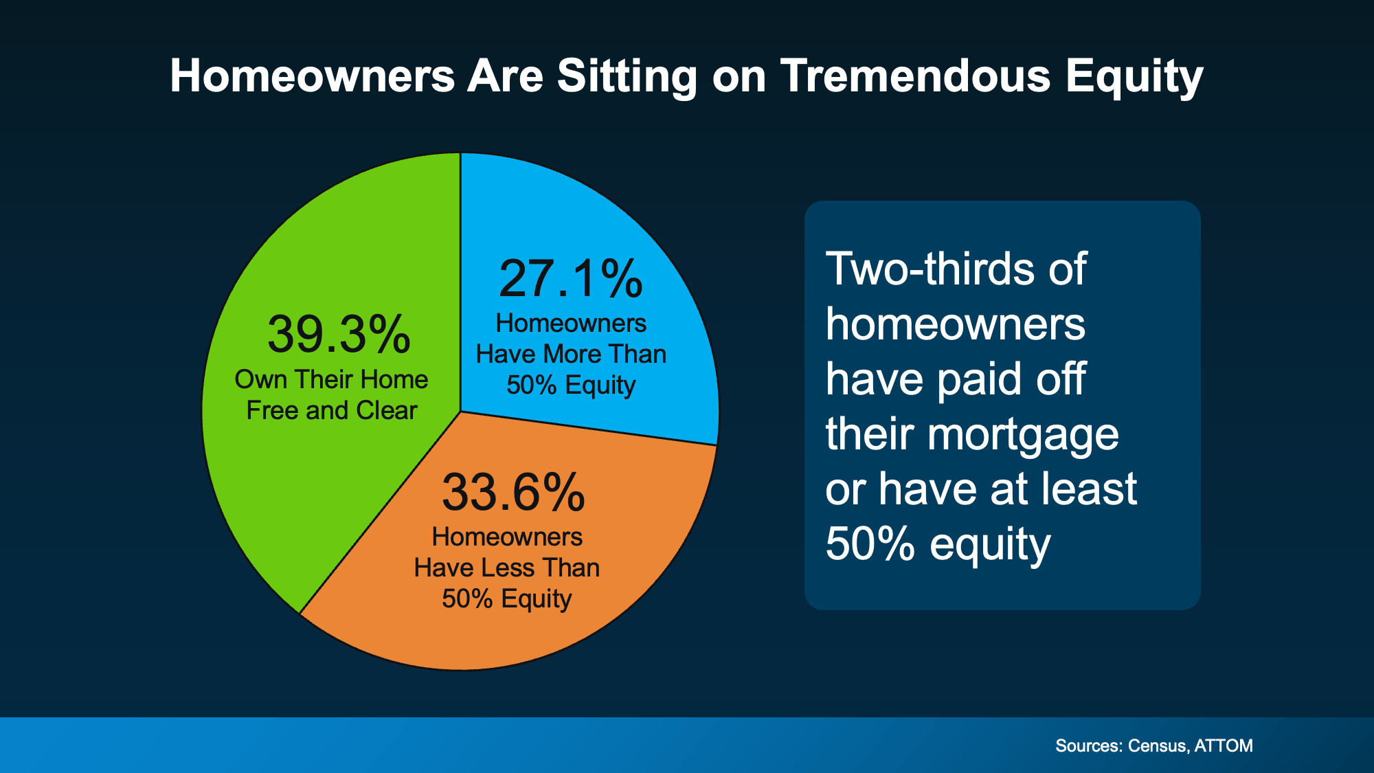 Chart from: Four Ways Your Home Equity Can Work for You