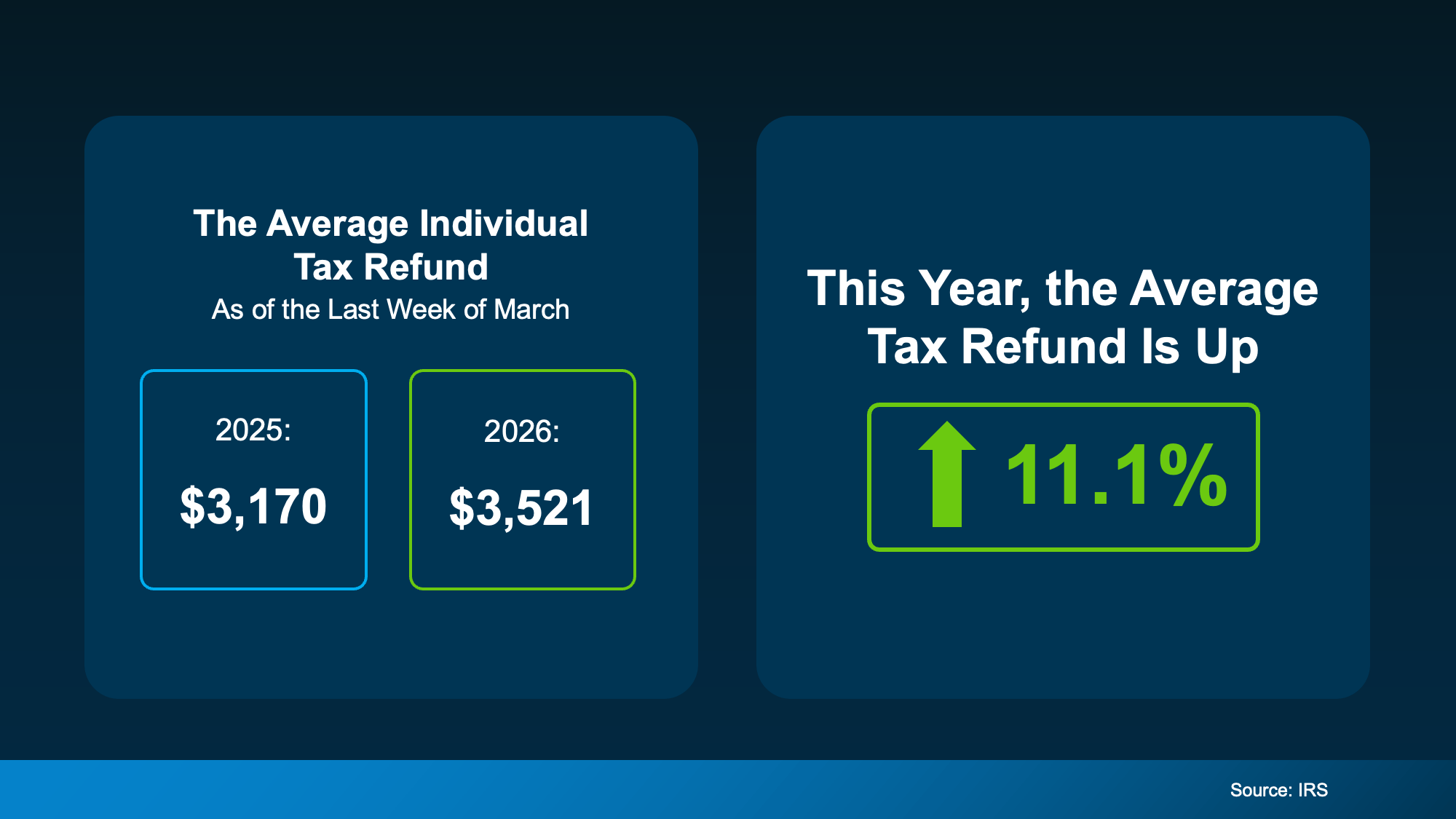 Chart from: Getting a Tax Refund? Here’s How It Can Help You Buy a Home