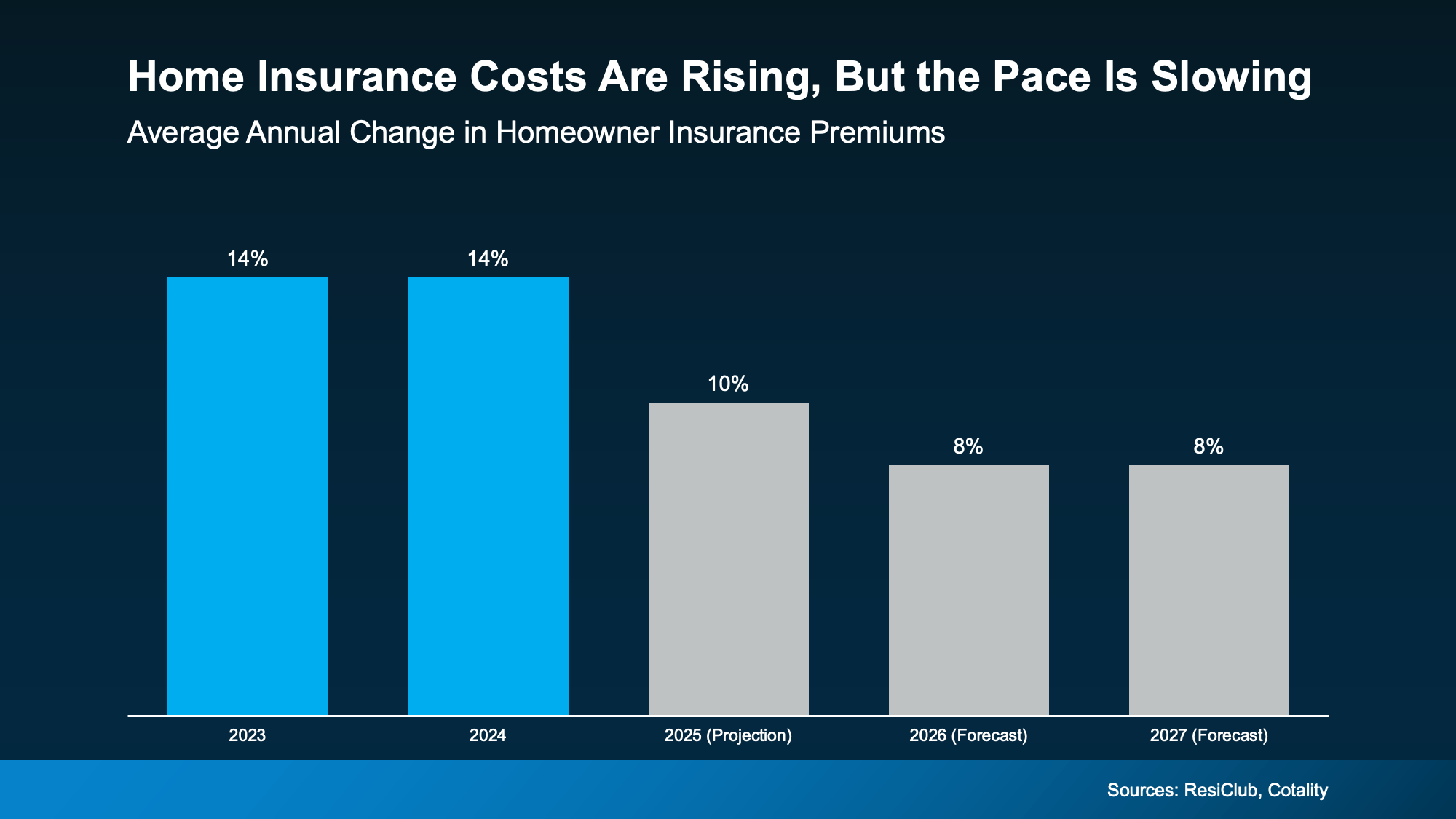 Chart from: Home Insurance Costs Are Rising: What Buyers Should Plan For