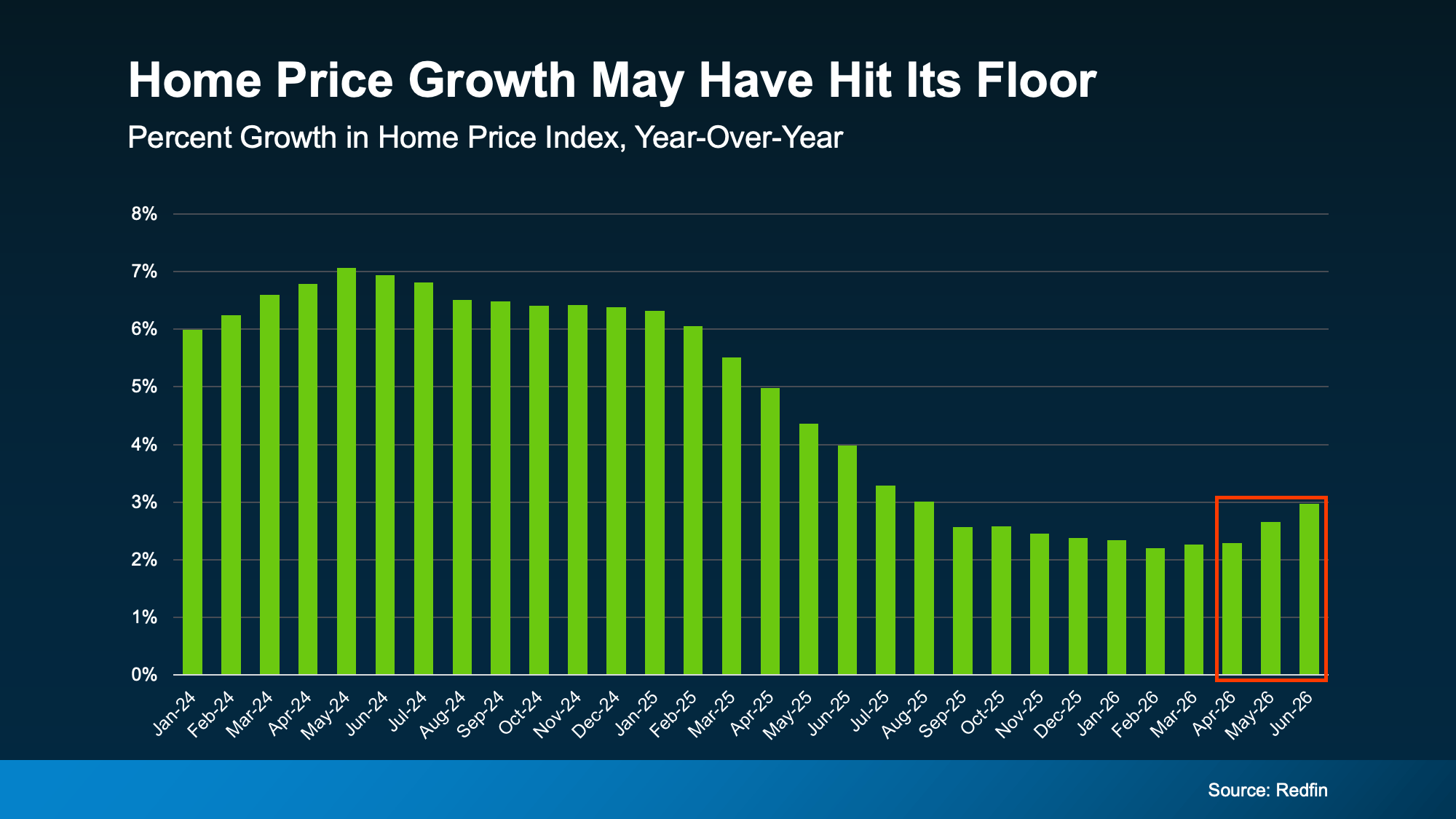 Chart from: Home Price Growth Slowed Down. That May Be Changing.