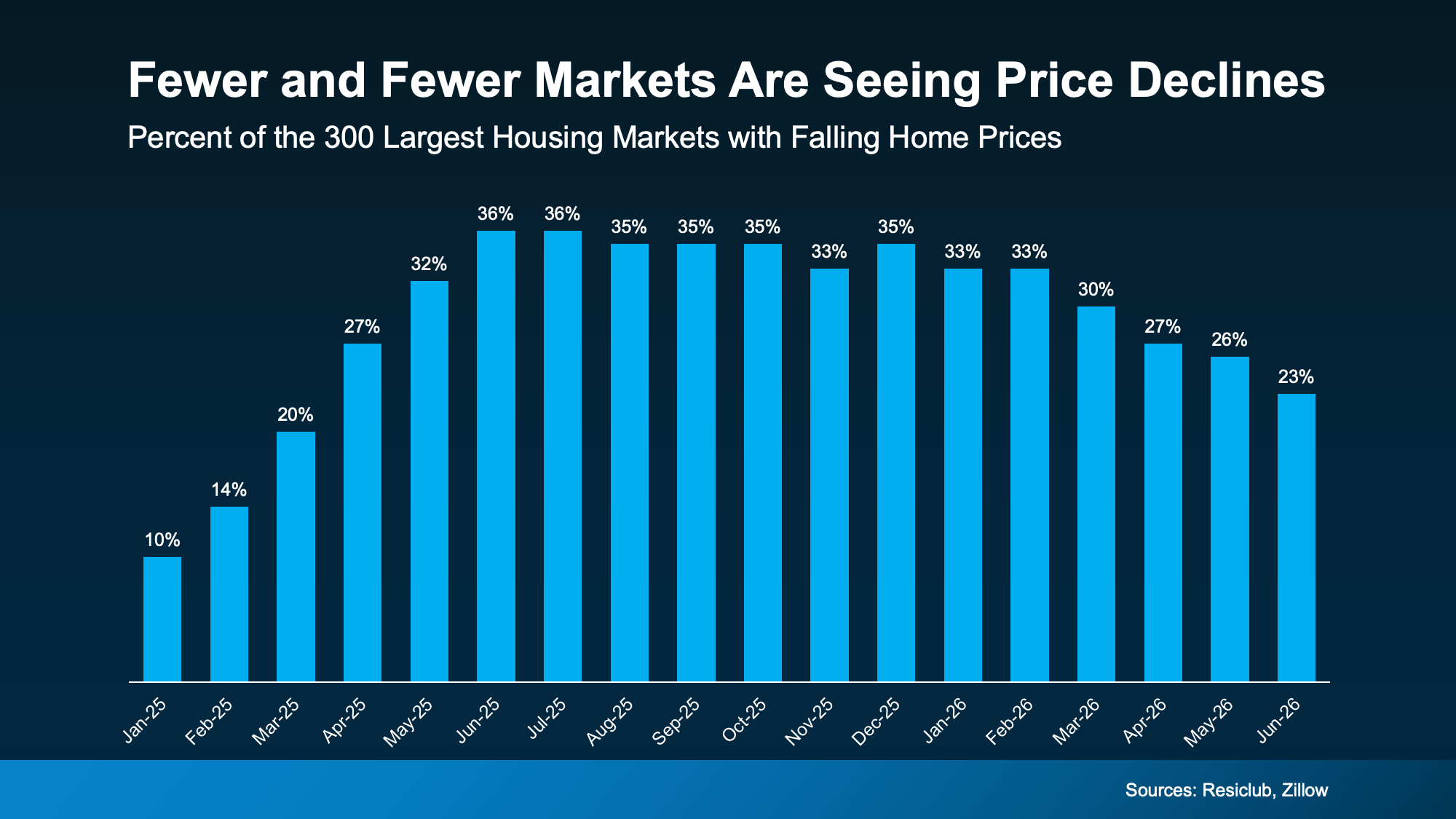 Chart from: Home Price Growth Slowed Down. That May Be Changing.