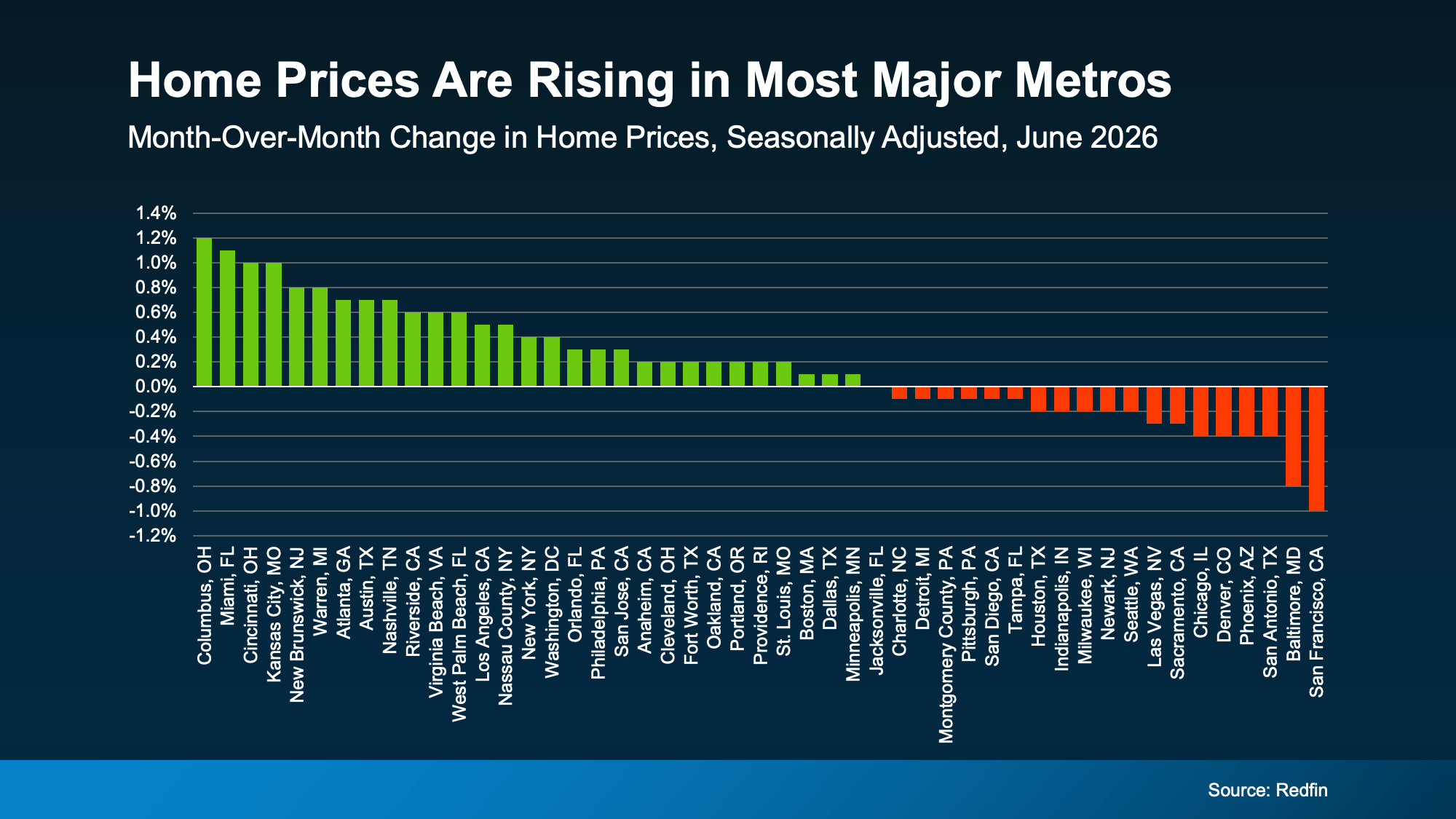 Chart from: Home Price Growth Slowed Down. That May Be Changing.