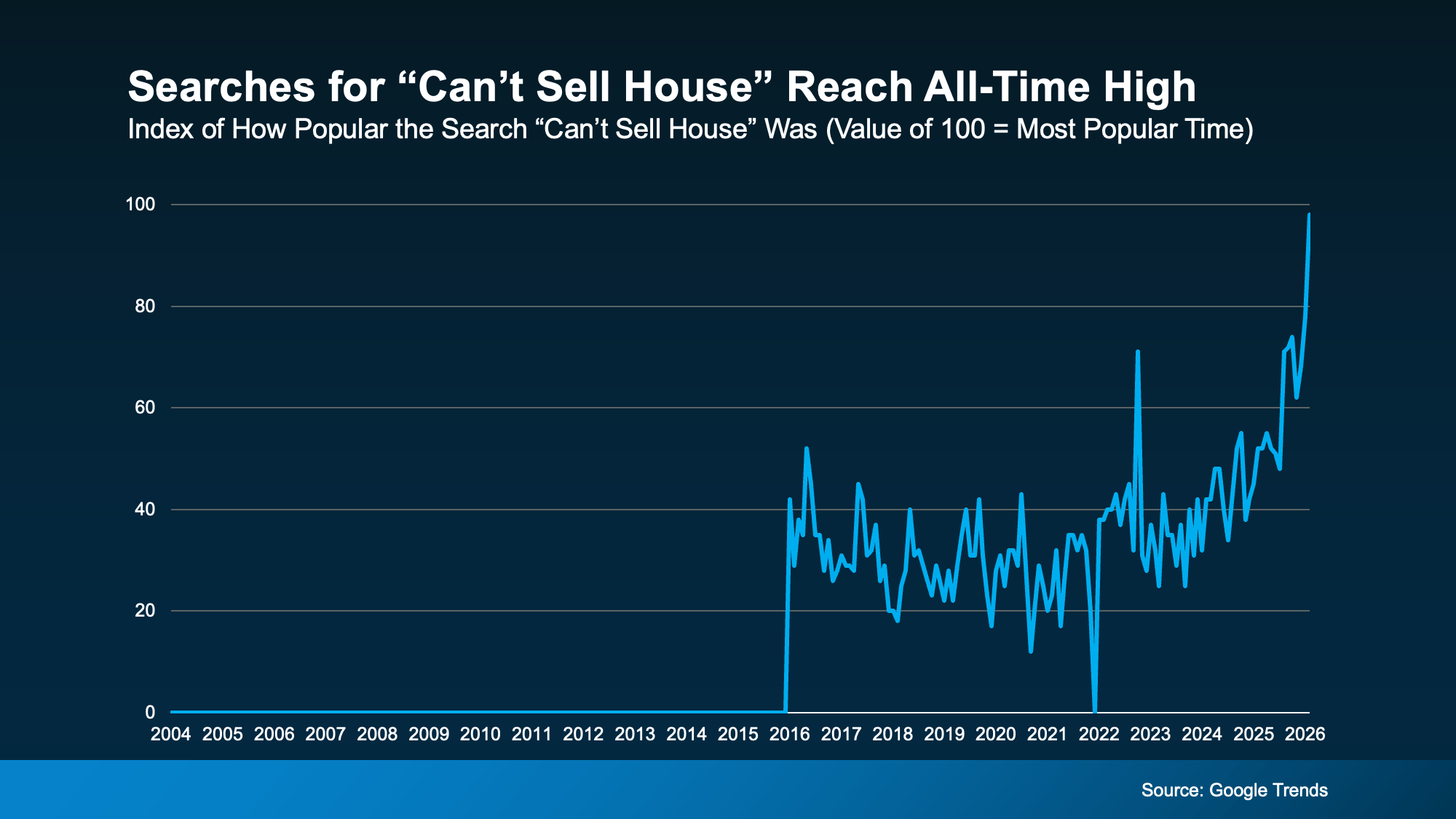 Chart from: If Your House Isn’t Getting Offers, Read This.