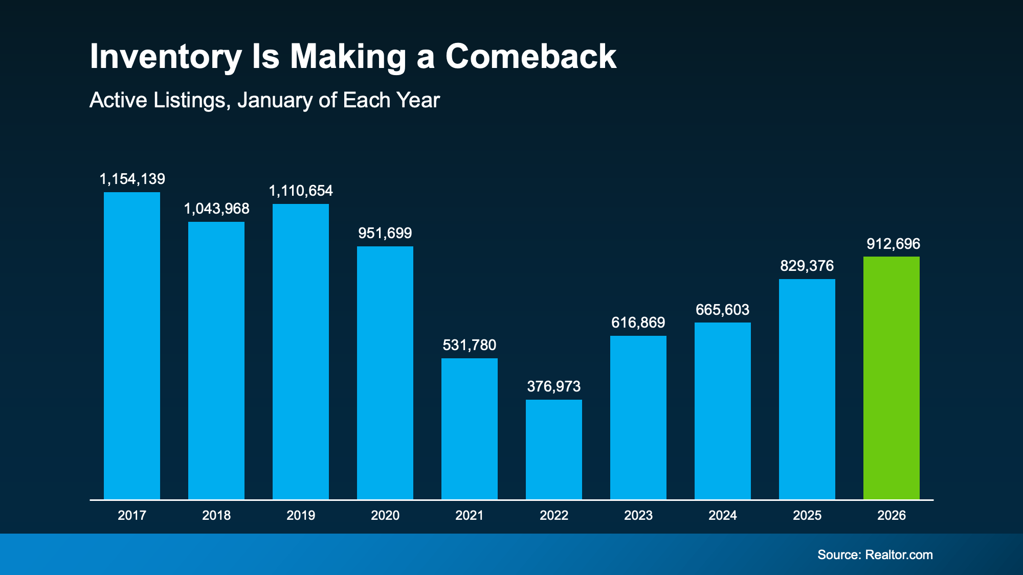 Chart from: Inventory Is Making a Comeback in 2026