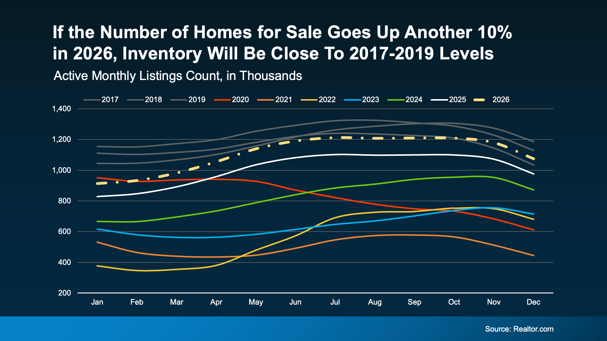 Chart from: Inventory Is Making a Comeback in 2026