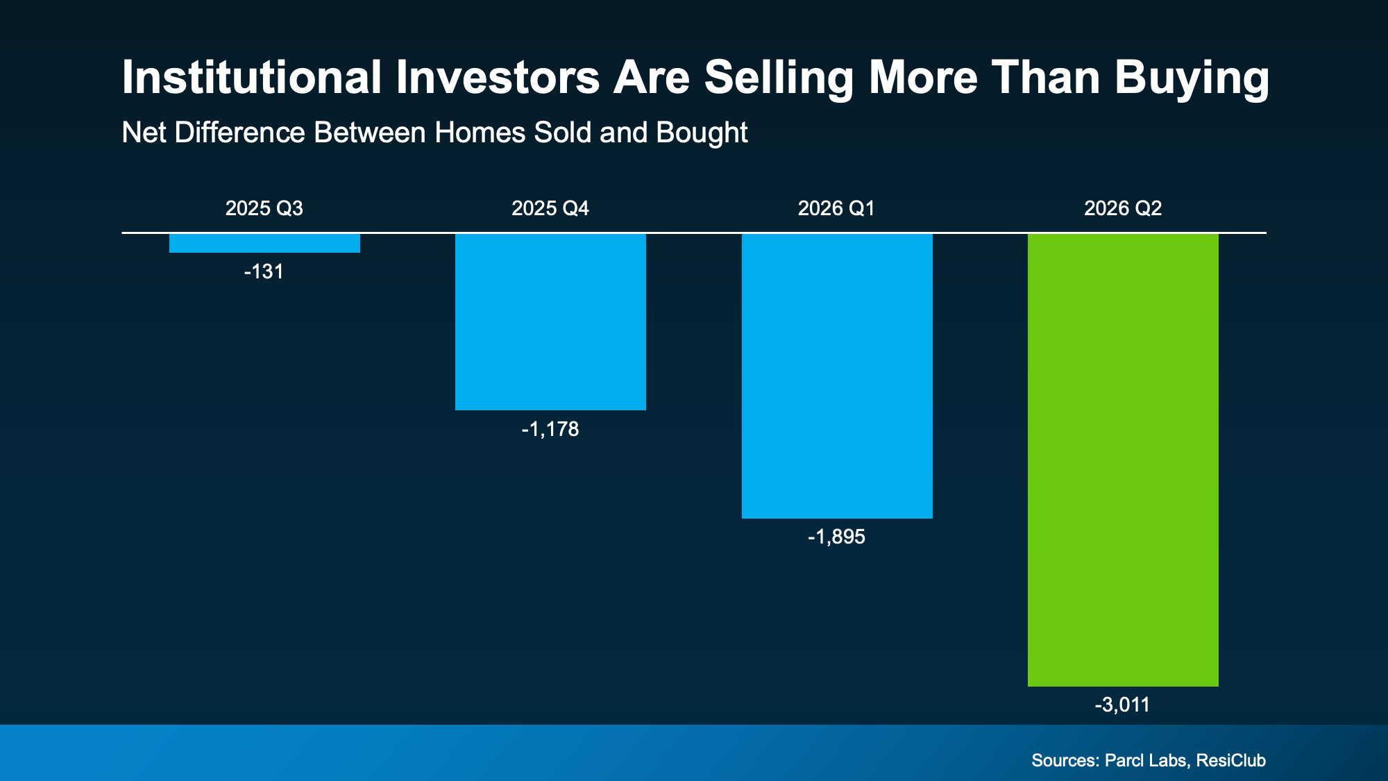 Graph showing institutional investors selling more homes than they buy, with the gap widening over four quarters