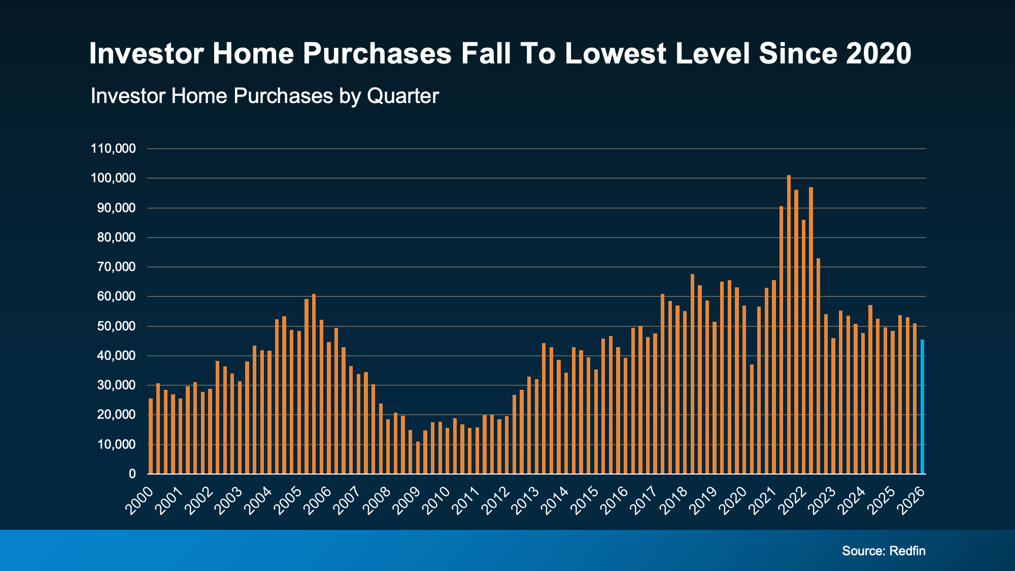 Graph showing investor home purchases falling to their lowest level since 2020