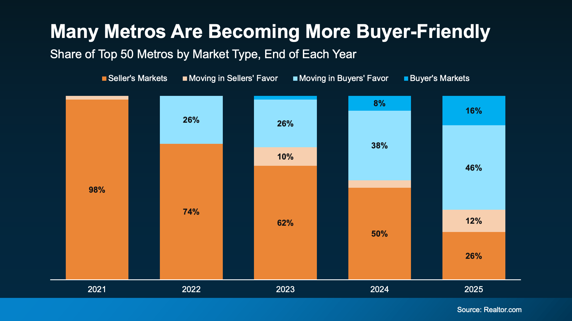 Chart from: Is It Still a Seller's Market? Here's What the Data Says.