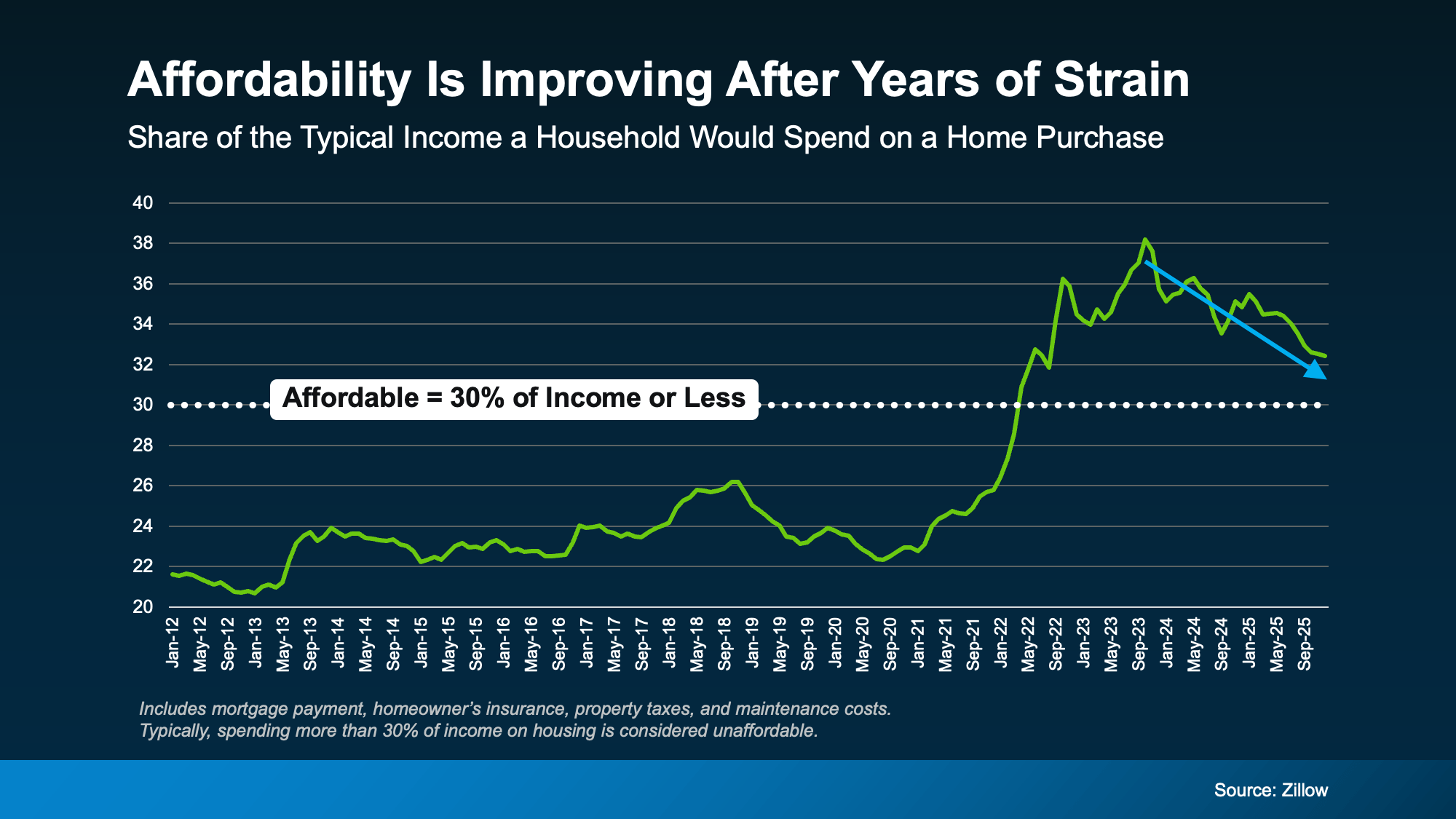Chart from: It’s Getting More Affordable To Buy a Home