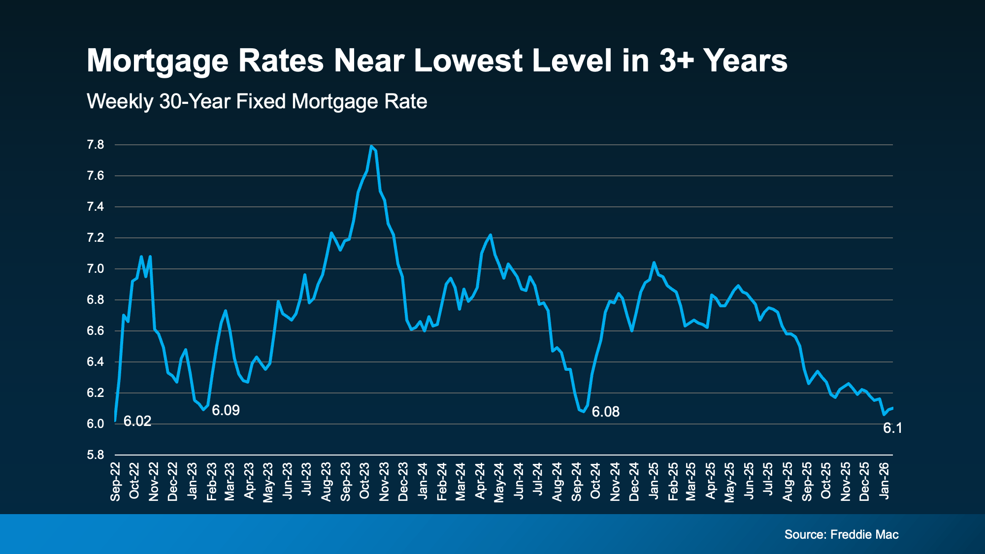 Chart from: It’s Getting More Affordable To Buy a Home