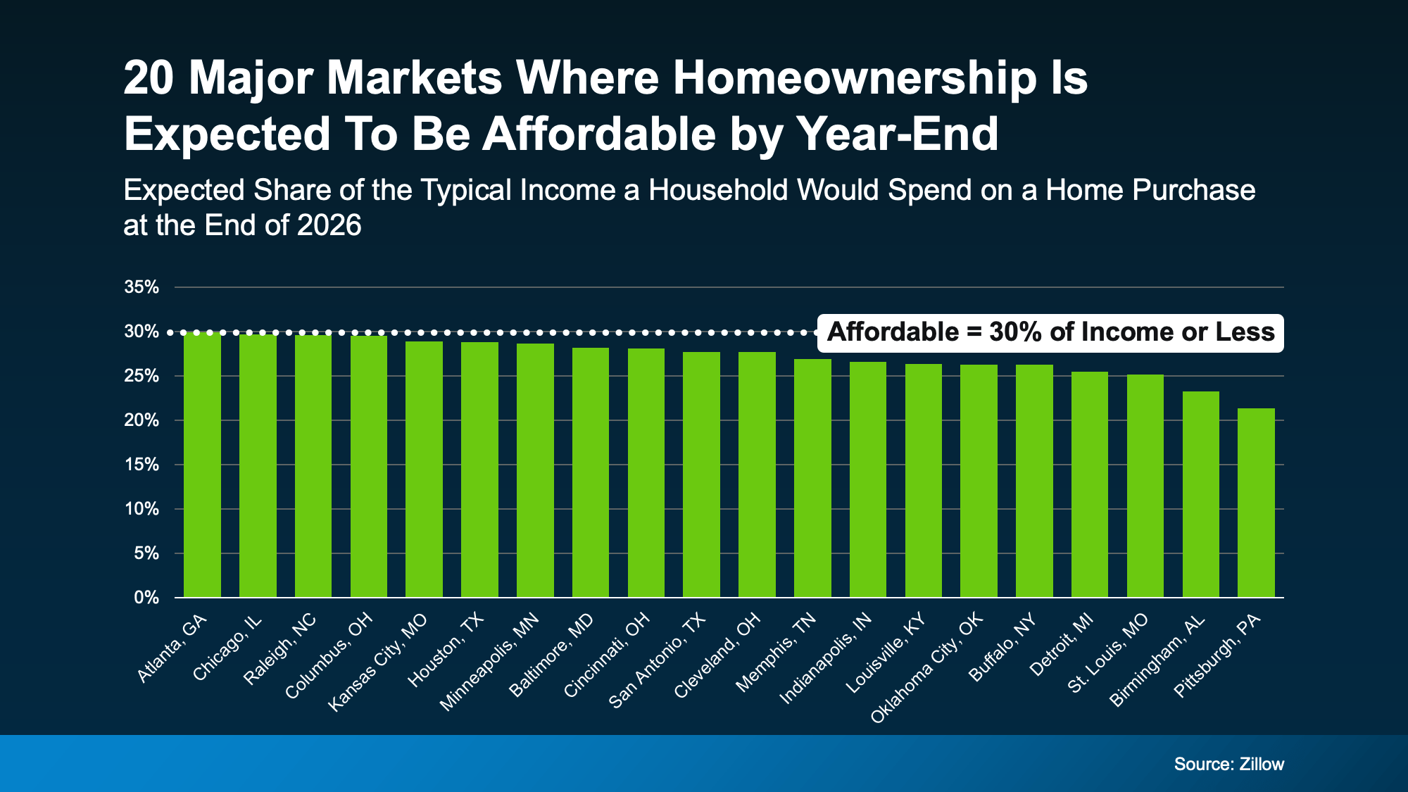 Chart from: It’s Getting More Affordable To Buy a Home