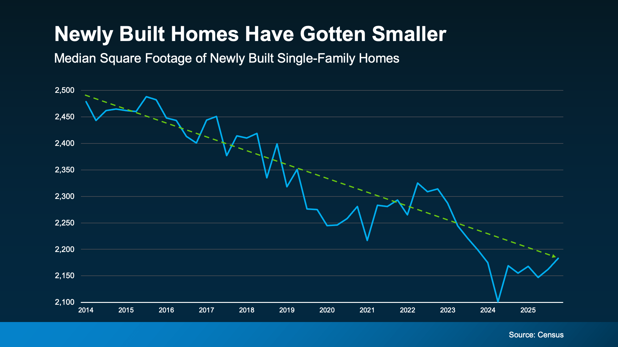 Chart from: Less House, More Home: Why Smaller Homes Are Paying Off for Today’s Buyers