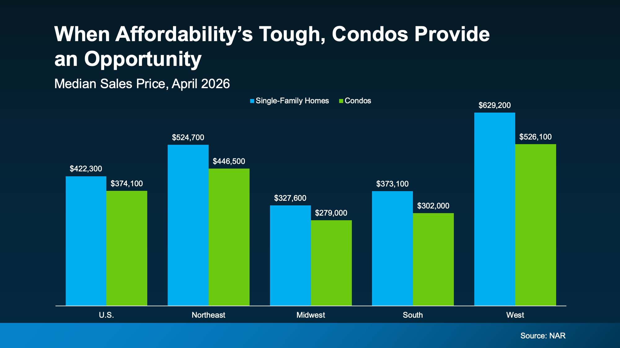 Chart from: Less House, More Home: Why Smaller Homes Are Paying Off for Today’s Buyers