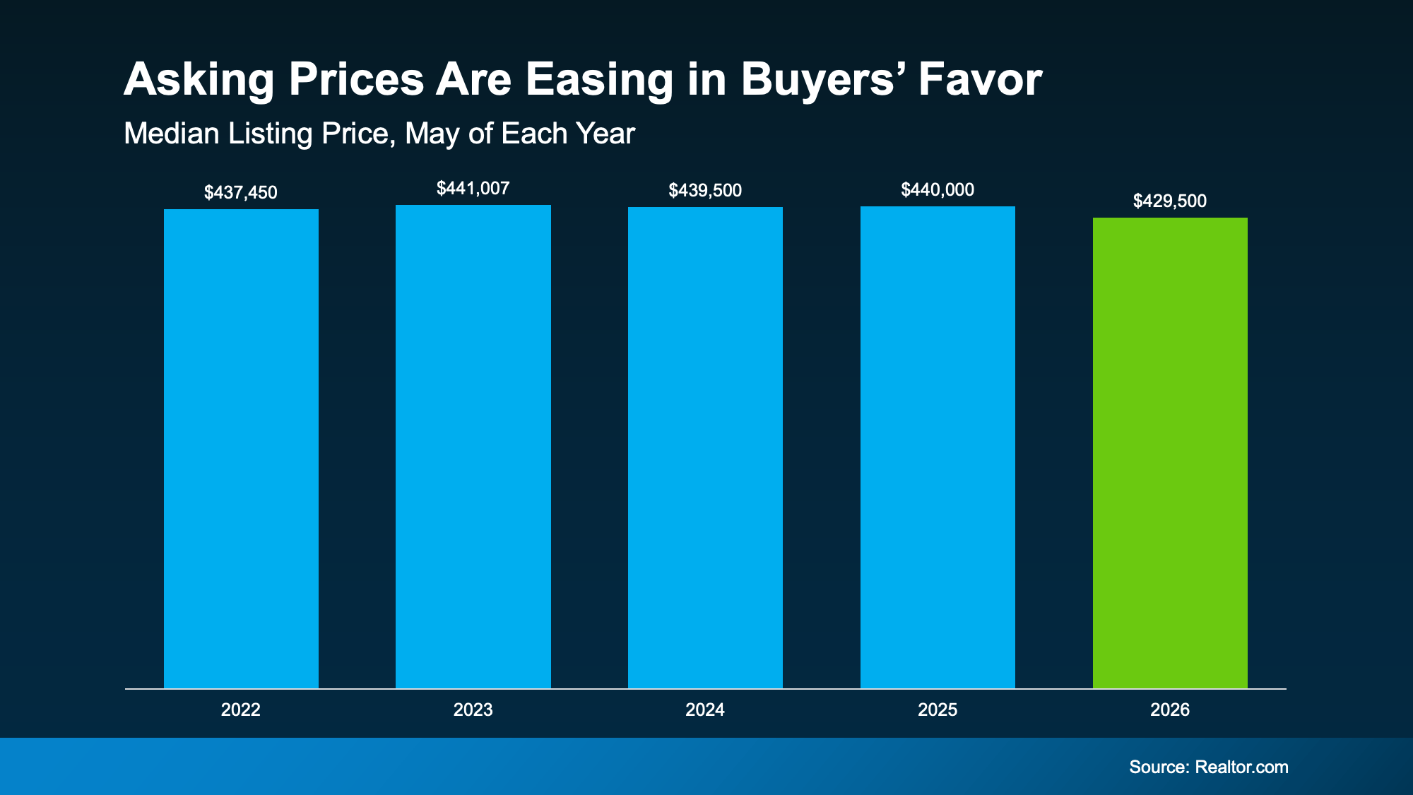 Chart from: Lower Asking Prices Are a Win for Today’s Buyers