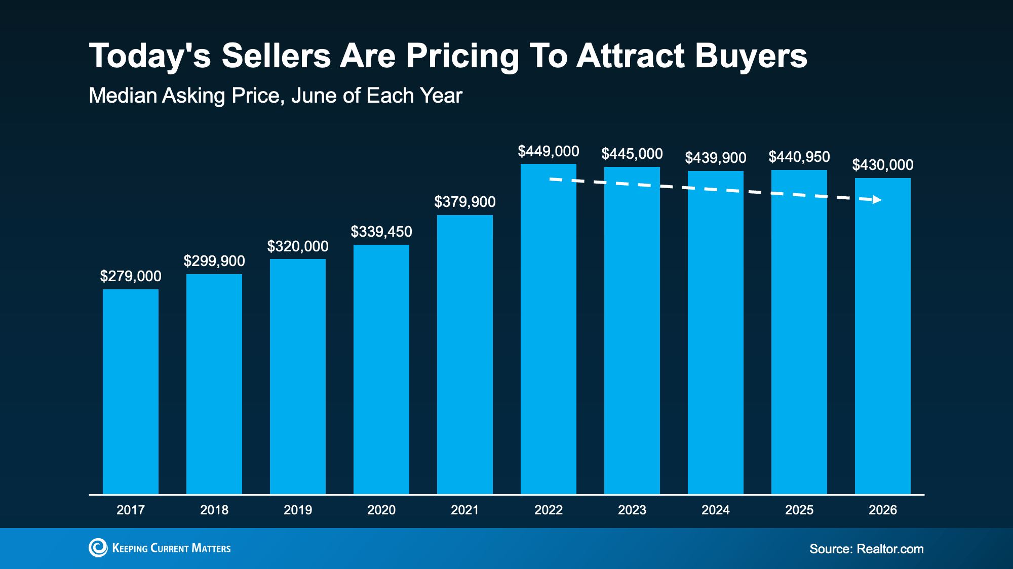 Chart from: More Homes, Better Prices: A Buyer’s Summer