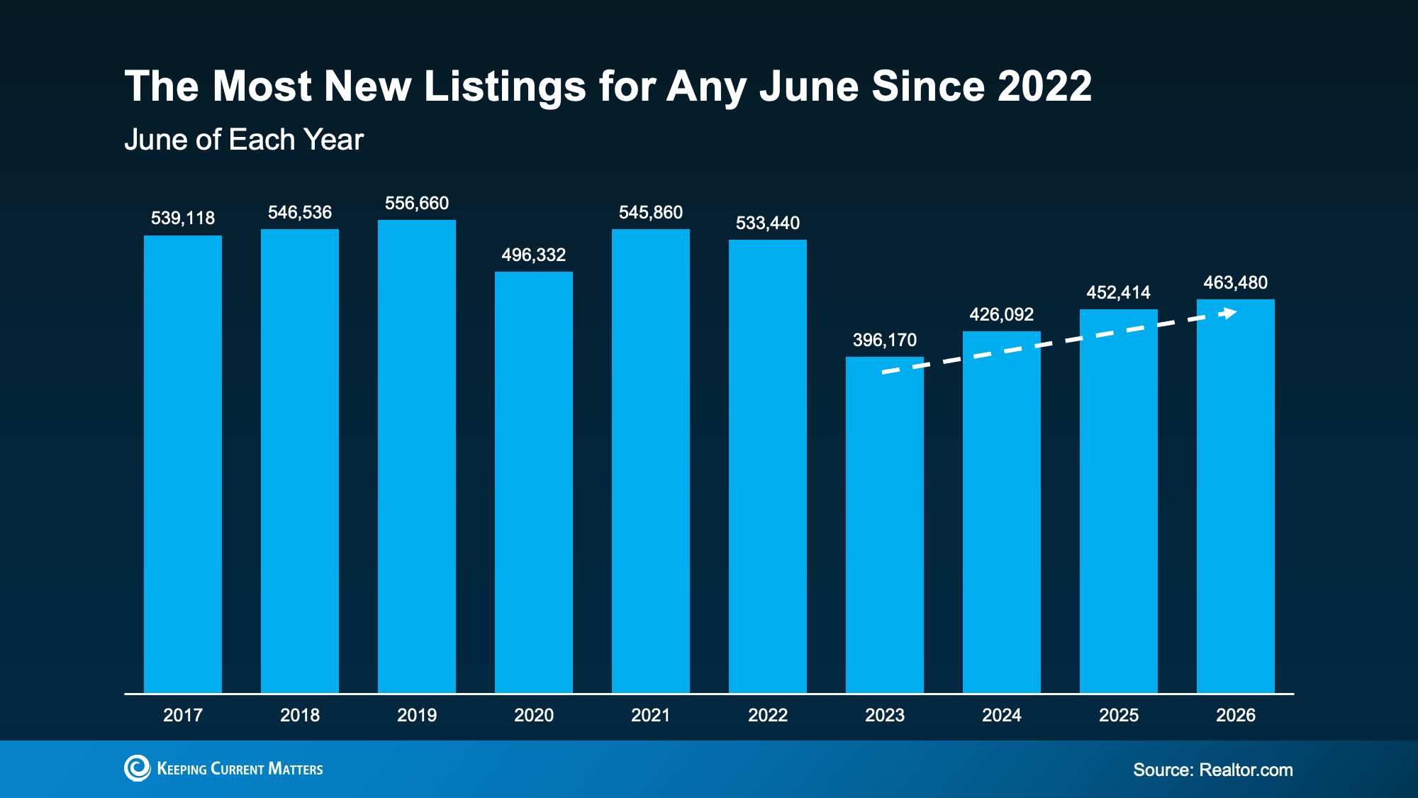 Chart from: More Homes, Better Prices: A Buyer’s Summer