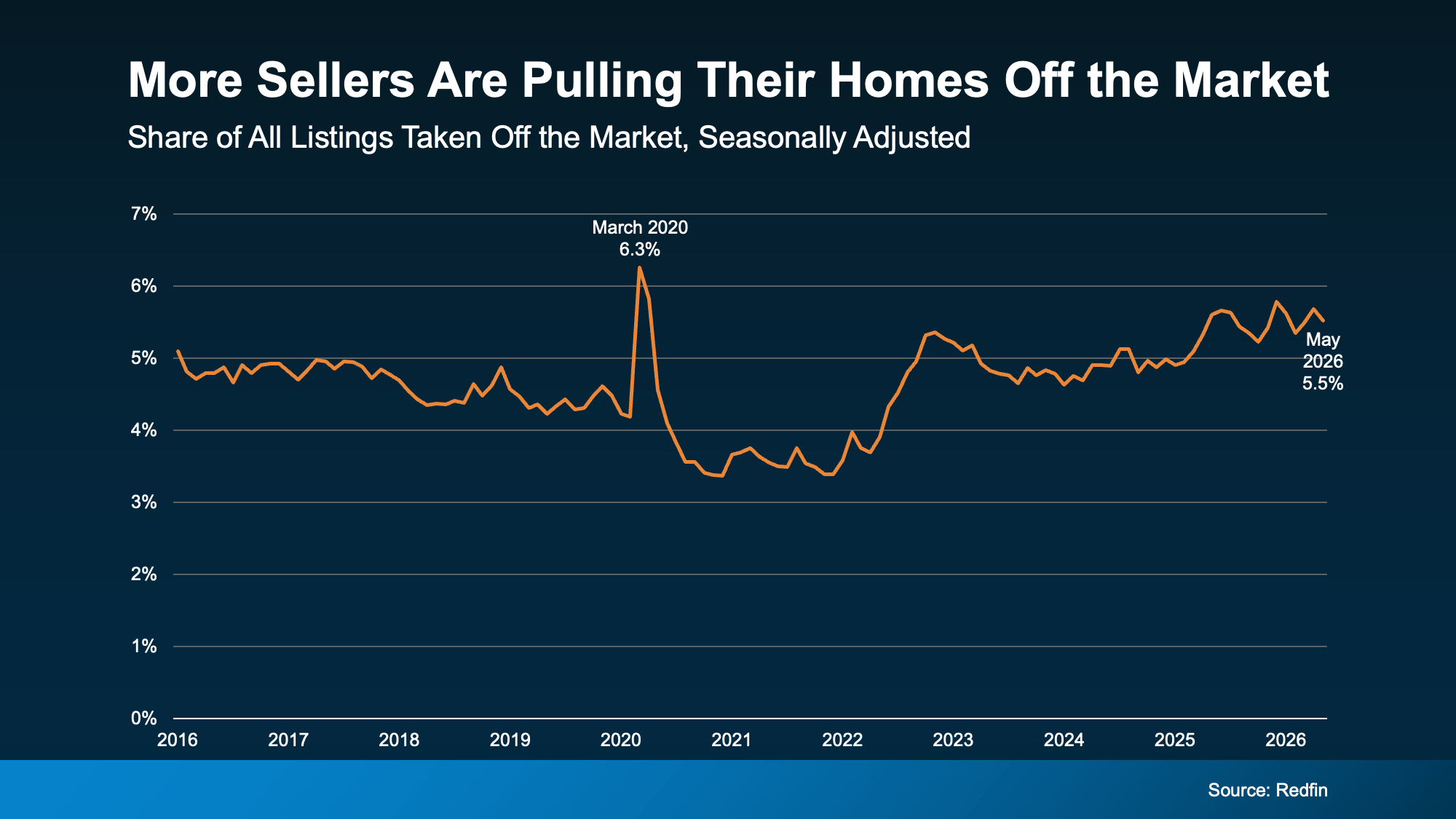 Chart from: More Sellers Are Taking Their Homes off the Market. Here’s What You Need To Know.