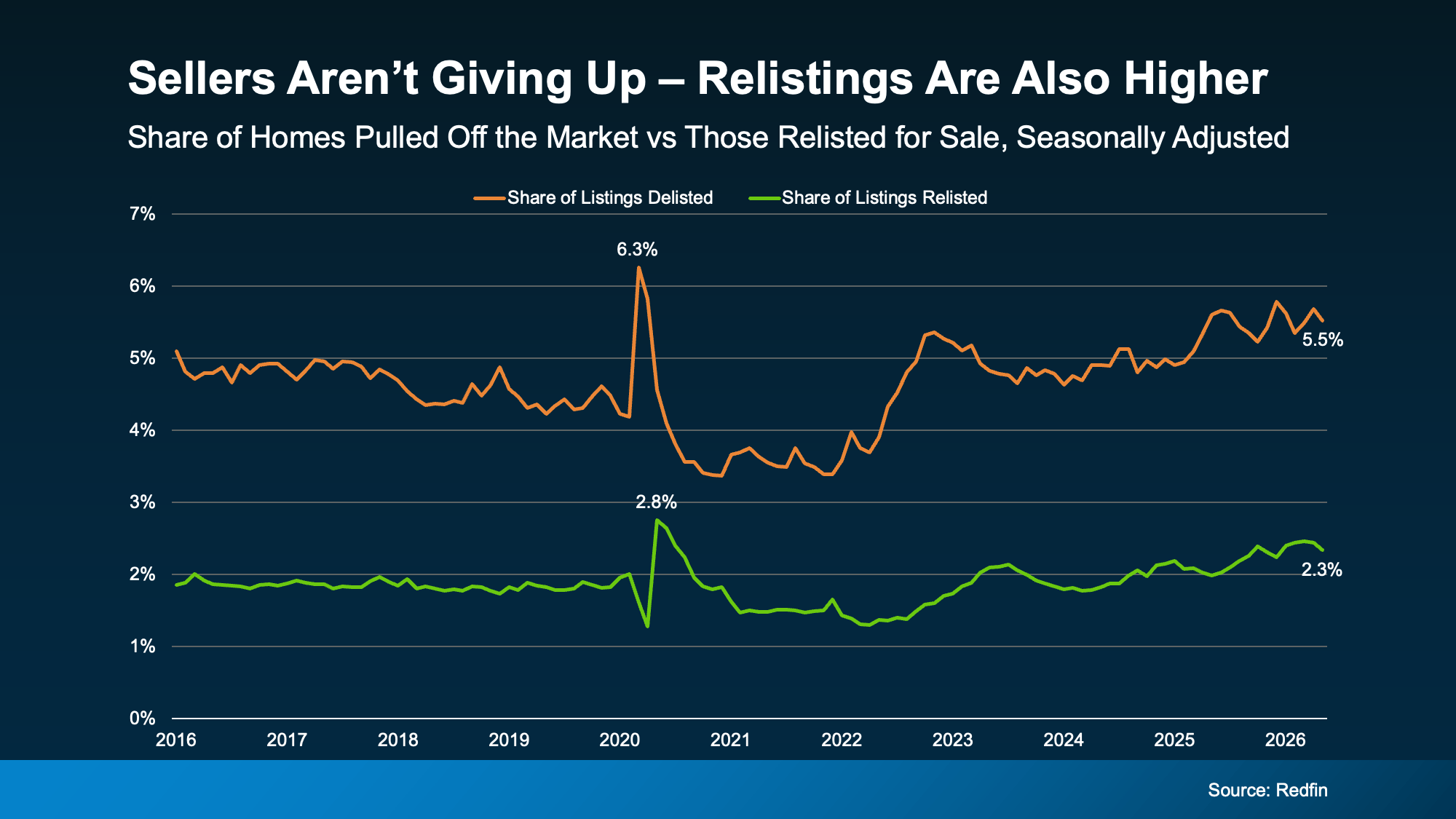 Chart from: More Sellers Are Taking Their Homes off the Market. Here’s What You Need To Know.