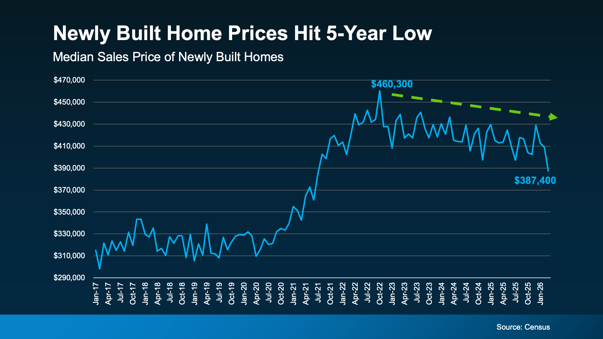 Chart from: Newly Built Home Prices Hit a 5-Year Low