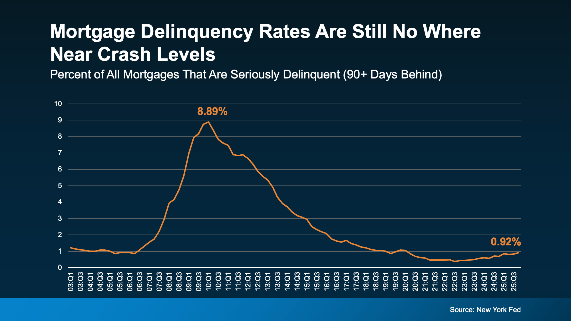 Chart from: One Key Sign We’re Not Headed for a Wave of Foreclosures