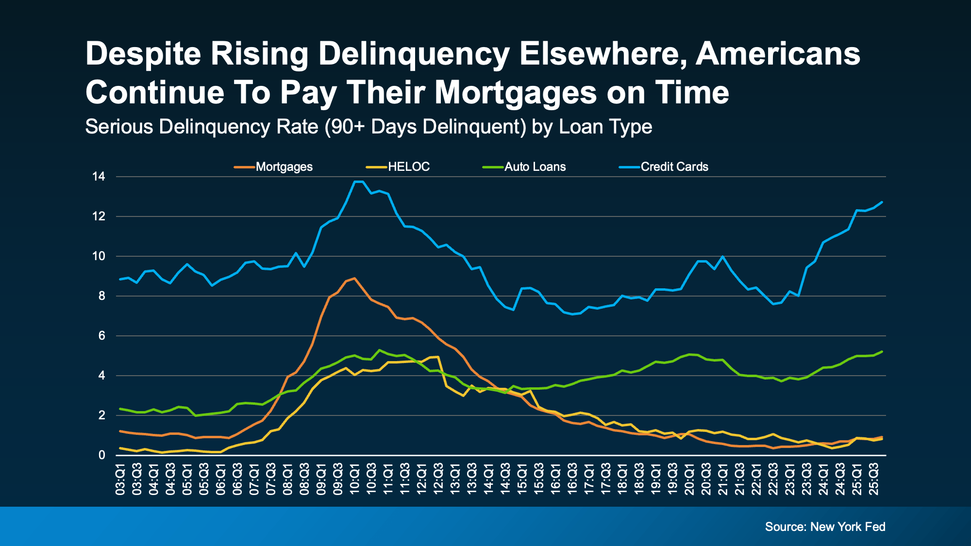 Chart from: One Key Sign We’re Not Headed for a Wave of Foreclosures
