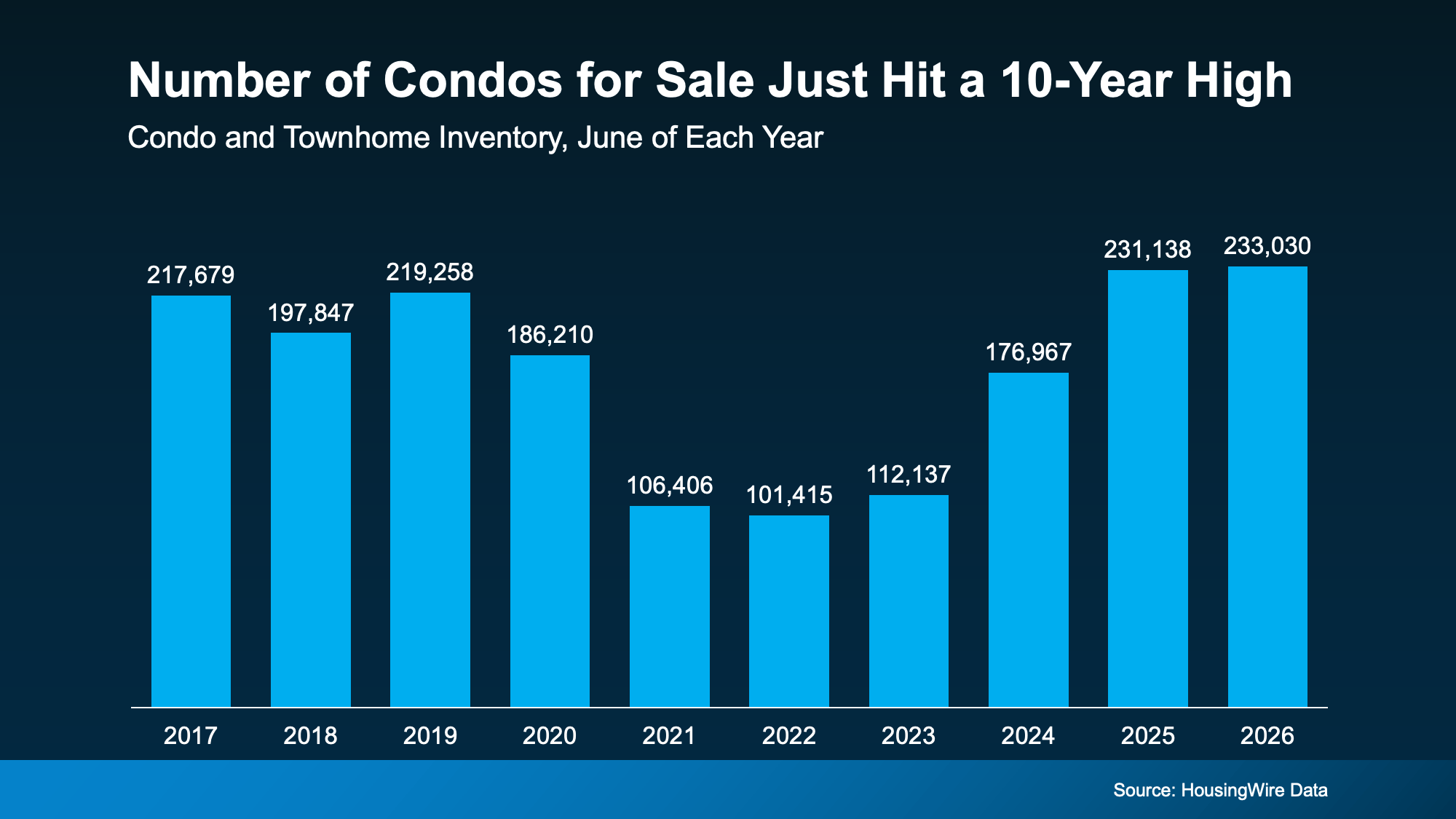 Chart from: Priced Out? A Condo or Townhome Could Be Your Way In.