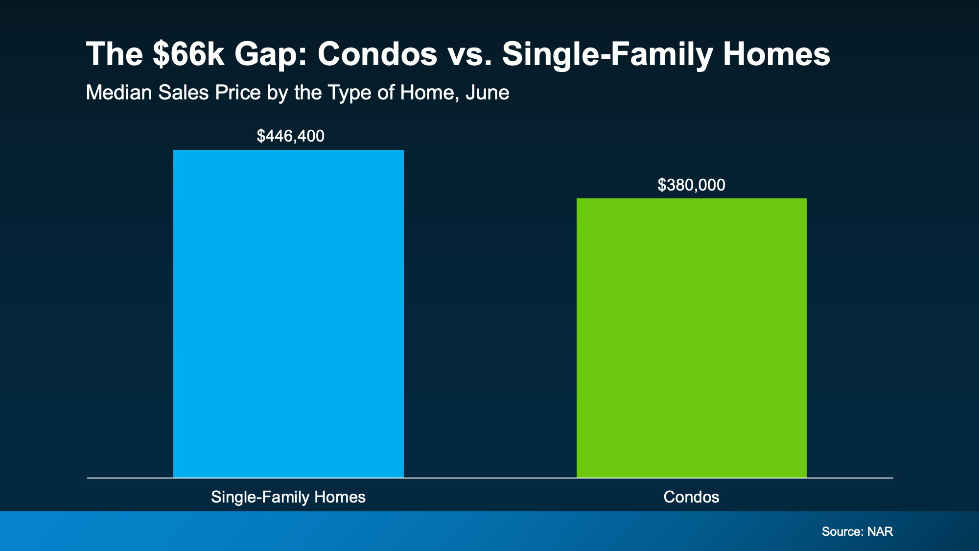 Chart from: Priced Out? A Condo or Townhome Could Be Your Way In.