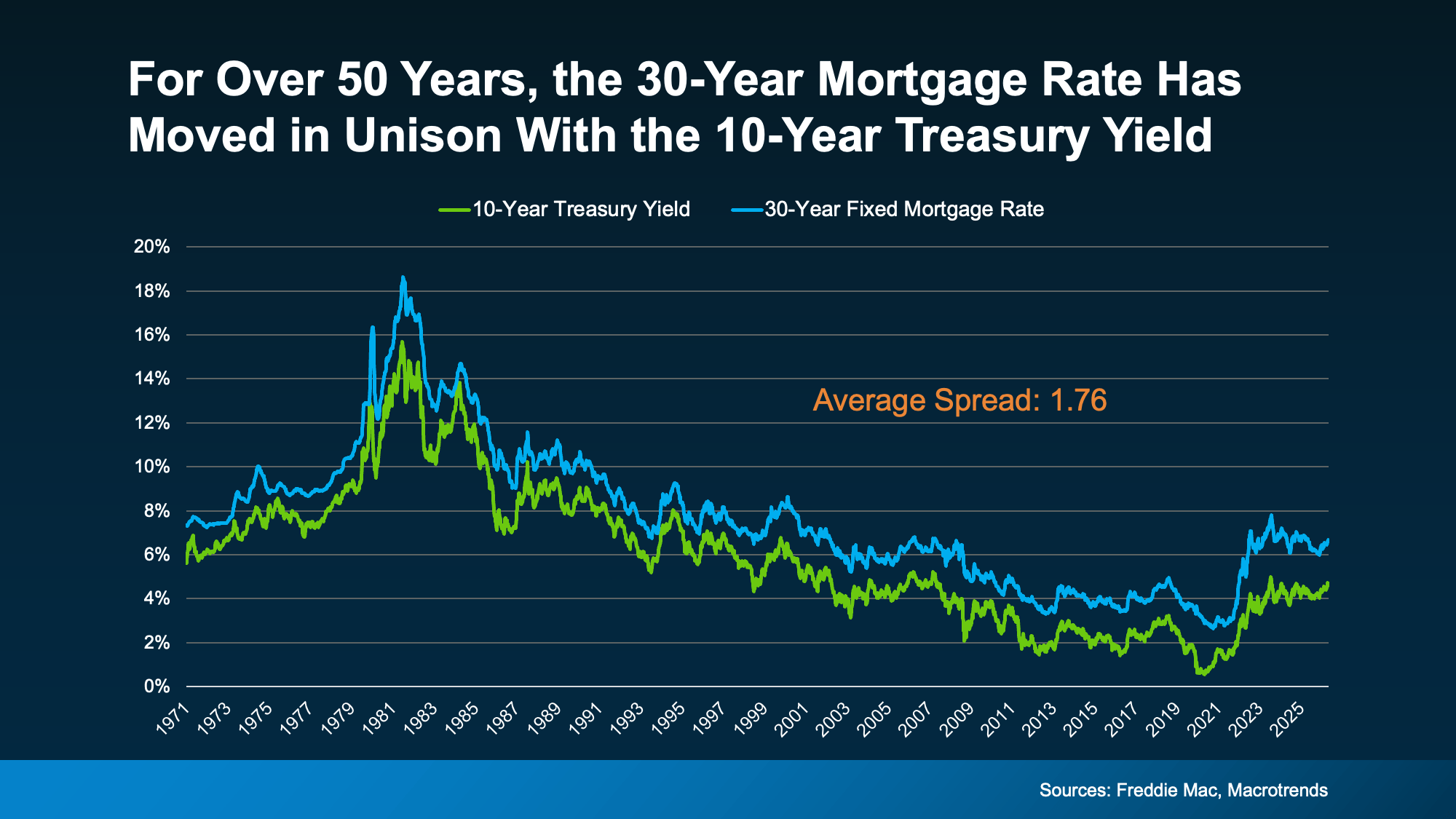 Graph of the 10-year treasury yield and 30-year mortgage rates moving together over five decades
