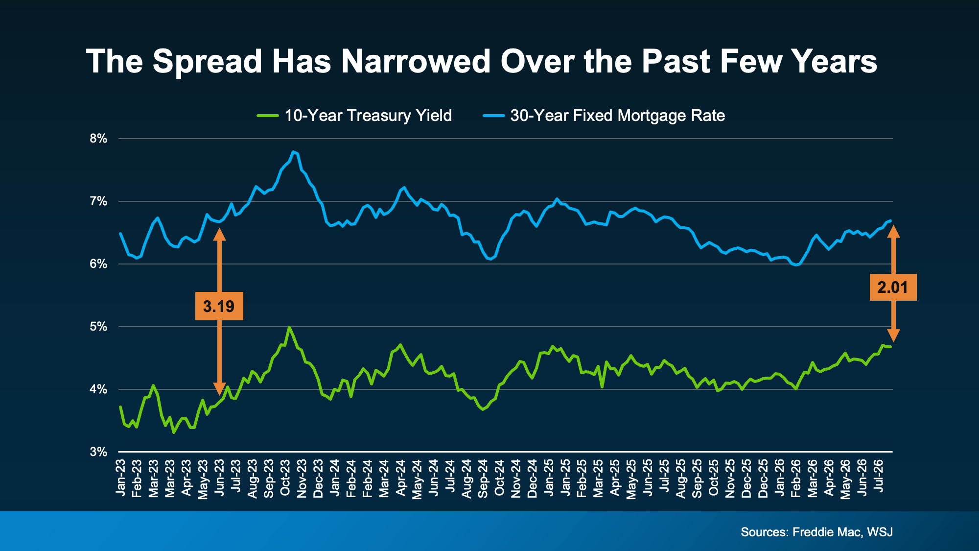 Graph showing the mortgage rate spread narrowing from its 2023 peak of 3.19 points down to about 2.01