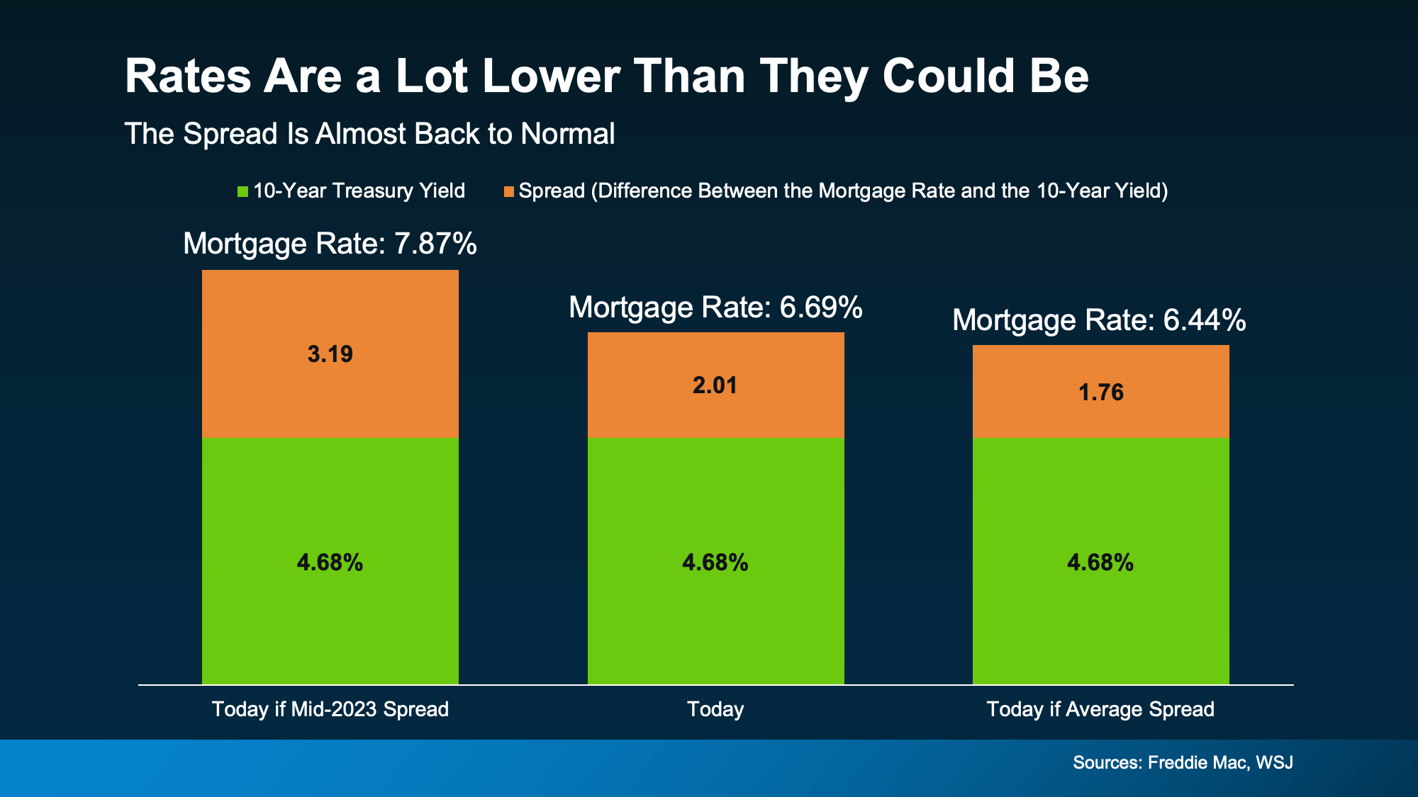 Three mortgage rate scenarios built from today's treasury yield: near 8% with the 2023 spread, about 6.69% today, and about 6.5% at the long-term average spread