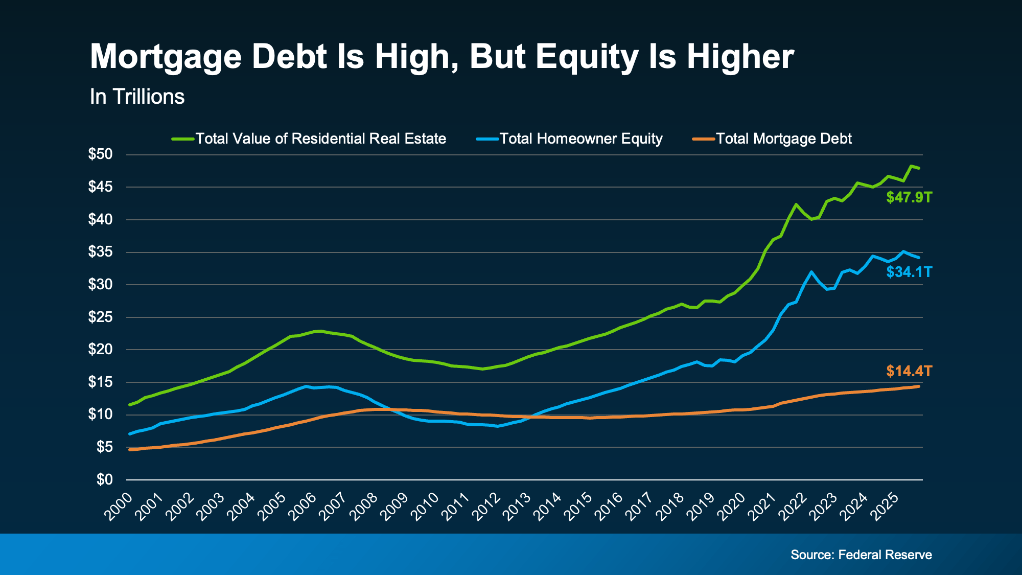 Chart from: Record High Mortgage Debt Sounds Scary. Here’s What the Headlines Leave Out.