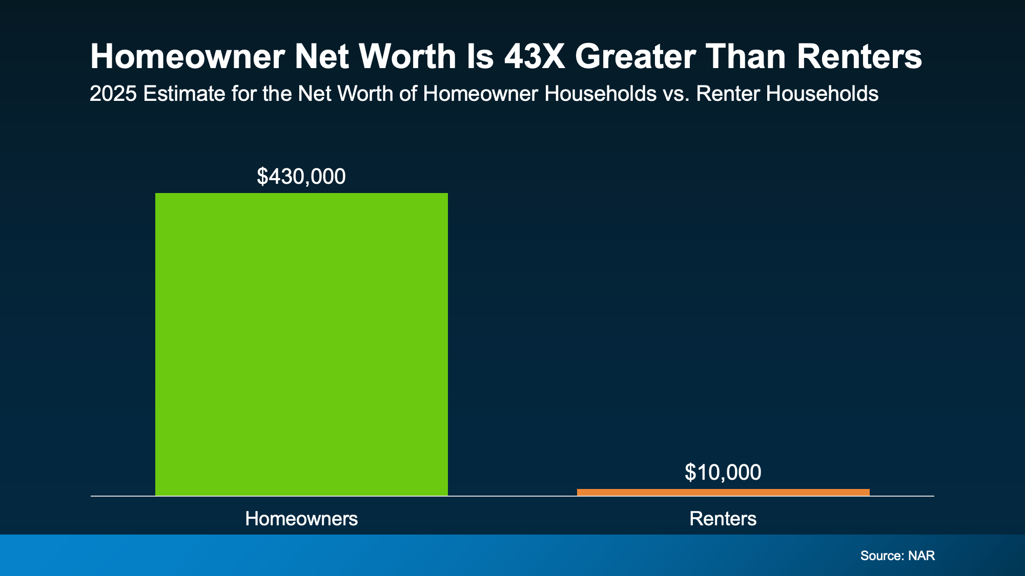 Chart from: Rent or Buy? The Real Tradeoff Most People Don’t Talk About