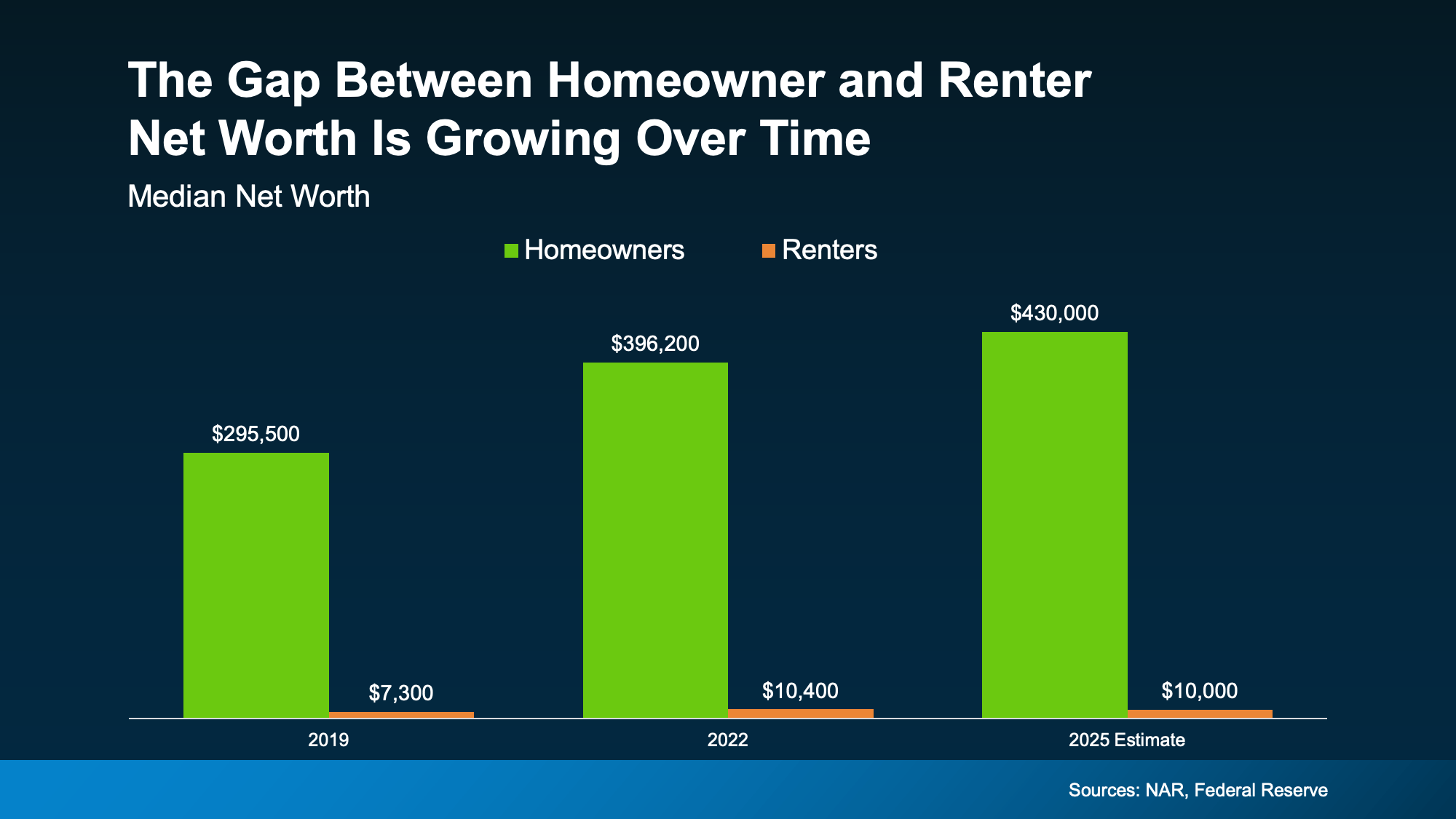 Chart from: Rent or Buy? The Real Tradeoff Most People Don’t Talk About