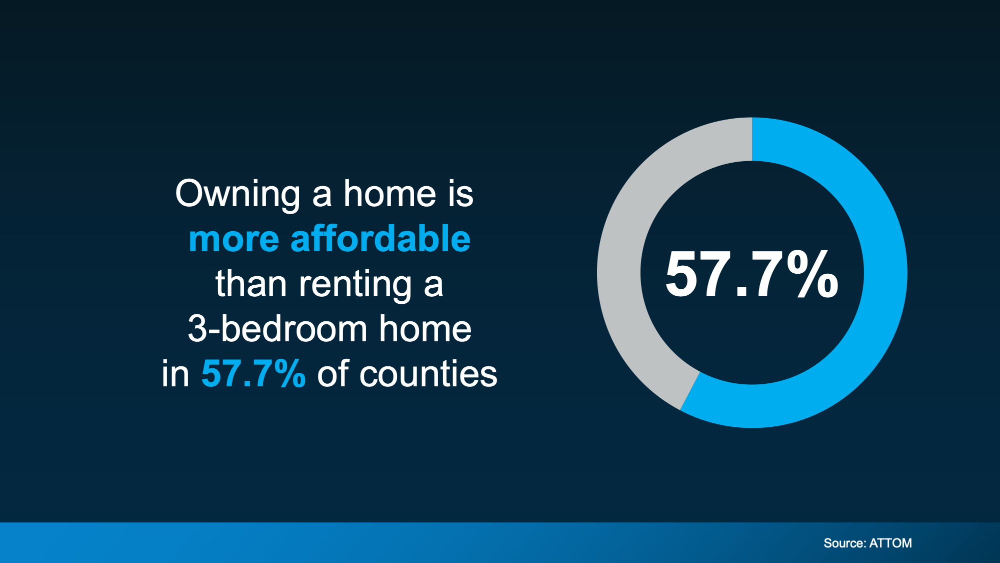 Chart from: Renting vs. Buying: The Numbers Might Surprise You